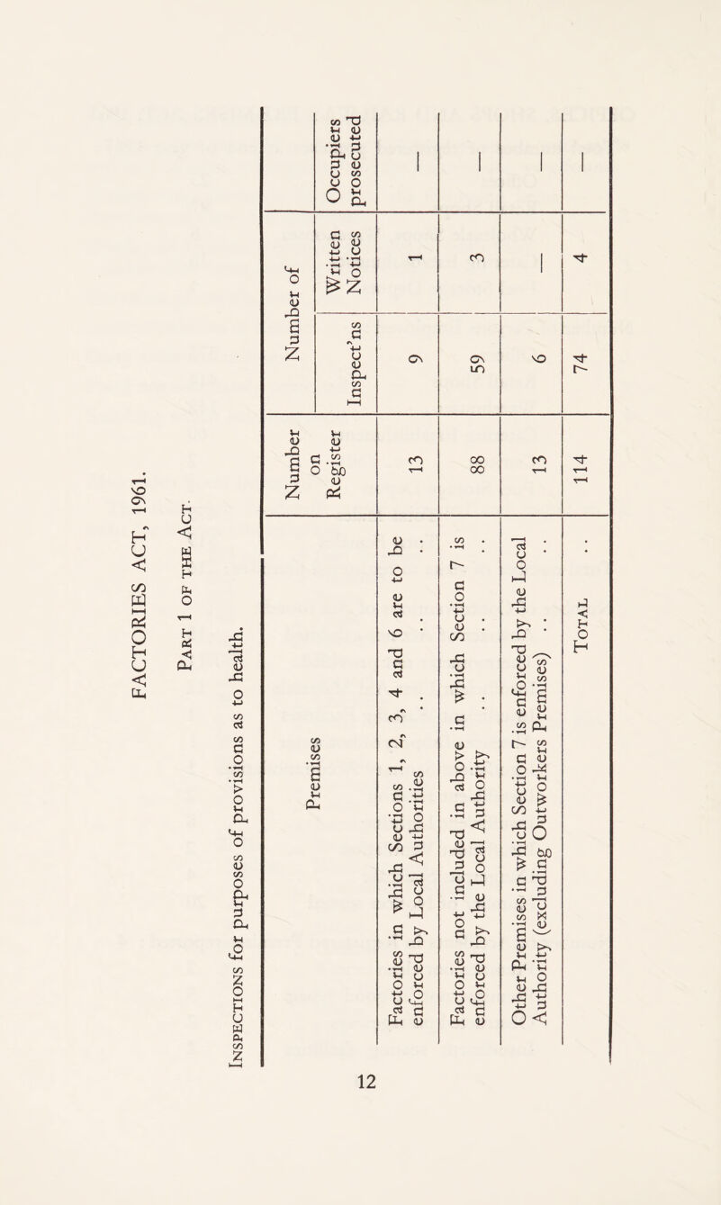 FACTORIES ACT, 1961. H U X [L, O H oi < CU u XI on cJ C/5 G O CO * ^ > o t-t Ch o CO 1) CO o a. u G a. 4-1 .2 CO z o »-H H U W CO '4-1 o V4 D X a 2 CO ^ V4 (U (U ti Oh 8 3 (U U CO u o o s. <u 4-» U -M o c/5 G 4-J u (U Oh CO G 4h <u X G 2 vh <U •M G O tJO (U CO <U CO <U u CU ON CO 1) X u u X G CCj CO r\ CM CO 52- G X O u is u X CO G .a X ^ ^ X a — X fll X X <U ■M O O X ci d X w CO c^ IT) oo 00 CO • tH r- G O • y>m^ 4-^ u 0) X X u • ^ X <u > O X X ^ o X .a G -x S 2 o G ^ X oj _ X G^ X (u •M O U iX d tx u X CO c's ; u o X (U X ■M • X ' X ^ 8 a ^ o X a g jj X c/5 v-^ p a o X •rH VH ^ s <u « X -M X P 'So X b/D ^ .a d G — G CO -T-J CO >s X *D <U 4h ±J 04 -a '-' 2 <o X X d 0< r-- c O H