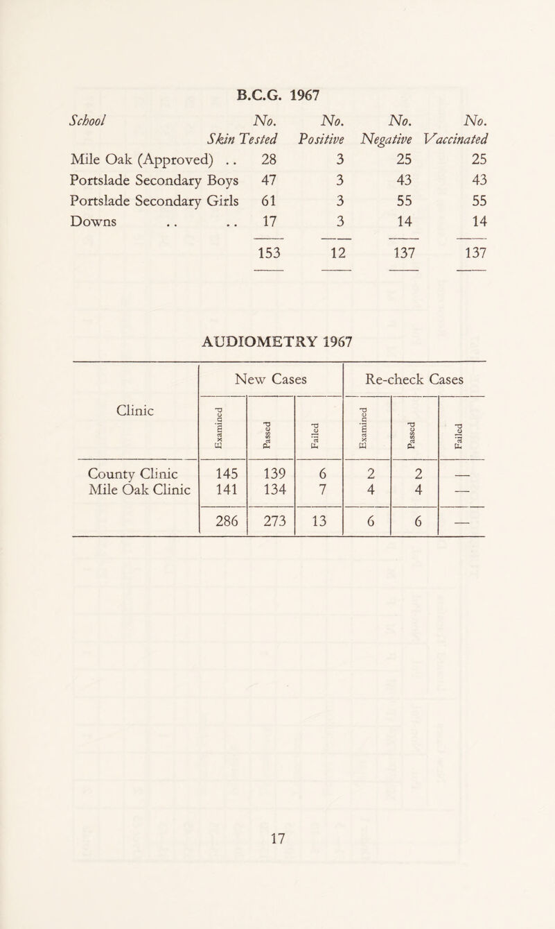 B.C.G. 1967 School No. No. No. No. Skin' Tested Positive Negative Vaccinated Mile Oak (Approved) .. 28 3 25 25 Portslade Secondary Boys 47 3 43 43 Portslade Secondary Girls 61 3 55 55 Downs 17 3 14 14 153 12 137 137 AUDIOMETRY 1967 Clinic New Cases Re-check Cases j Examined Passed Failed j Examined Passed Failed County Clinic 145 139 6 2 2 — Mile Oak Clinic 141 134 7 4 4 — 286 273 13 6 6 —