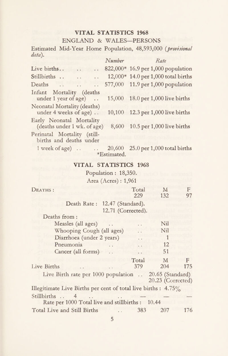 VITAL STATISTICS 1968 ENGLAND & WALES—PERSONS Estimated Mid-Year Home Population, 48,593,000 (provisional data). Number Rate Live births Stillbirths .. Deaths Infant Mortality (deaths under 1 year of age) Neonatal Mortality (deaths) under 4 weeks of age) . . Early Neonatal Mortality (deaths under 1 wk. of age) Perinatal Mortality (still¬ births and deaths under 822,000* 16.9 per 1,000 population 12,000* 14.0 per 1,000 total births 577,000 11.9 per 1,000 population 15,000 18.0 per 1,000 live births 10,100 12.3 per 1,000 live births 8,600 10.5 per 1,000 live births 1 week of age) . . . . 20,600 25.0 per 1,000 total births *Estimated. VITAL STATISTICS 1963 Deaths : Population : 18,350. Area (Acres) : 1,961 Total M F 229 132 97 Death Rate : 12.47 (Standard). 12.71 (Corrected). Deaths from : Measles (all ages) Whooping Cough (all ages) Diarrhoea (under 2 years) Pneumonia Cancer (all forms) Total Live Births . . . . 379 Nil Nil 1 12 51 M 204 F 175 Live Birth rate per 1000 population . . 20.65 (Standard) 20.23 (Corrected) Illegitimate Live Births per cent of total live births : 4.75% Stillbirths 4 . . — — — Rate per 1000 Total live and stillbirths : 10.44 Total Live and Still Births . . 383 207 176