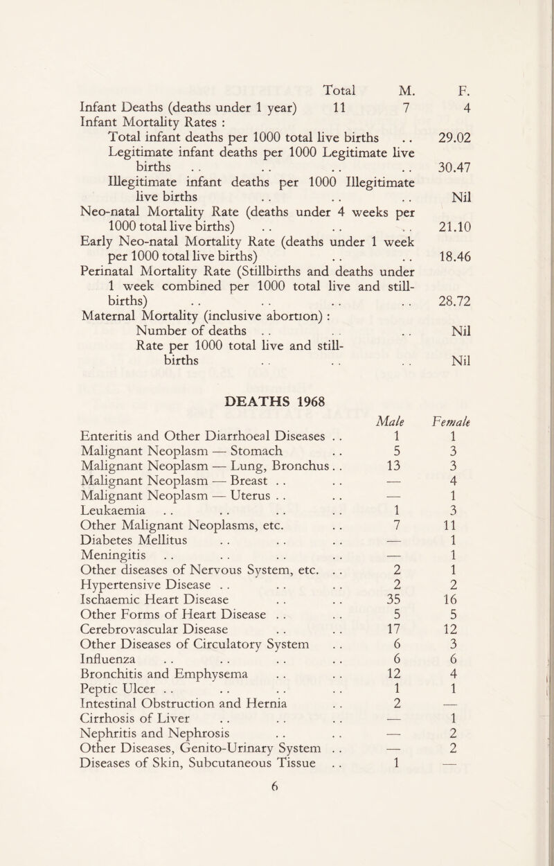 Total M. F. Infant Deaths (deaths under 1 year) 11 7 4 Infant Mortality Rates : Total infant deaths per 1000 total live births .. 29.02 Legitimate infant deaths per 1000 Legitimate live births . . . . .. . . 30.47 Illegitimate infant deaths per 1000 Illegitimate live births . . . . .. Nil Neo-natal Mortality Rate (deaths under 4 weeks per 1000 total live births) .. .. . . 21.10 Early Neo-natal Mortality Rate (deaths under 1 week per 1000 total live births) . . . . 18.46 Perinatal Mortality Rate (Stillbirths and deaths under 1 week combined per 1000 total live and still¬ births) . . . . . . . . 28.72 Maternal Mortality (inclusive abortion) : Number of deaths . . . . . . Nil Rate per 1000 total live and still¬ births . . . . . . Nil DEATHS 1968 Enteritis and Other Diarrhoea 1 Diseases Malignant Neoplasm — Stomach Malignant Neoplasm — Lung, Bronchus Malignant Neoplasm -— Breast . . Malignant Neoplasm -— Uterus . . Leukaemia Other Malignant Neoplasms, etc. Diabetes Mellitus Meningitis Other diseases of Nervous System, etc. Hypertensive Disease Ischaemic Heart Disease Other Forms of Heart Disease . . Cerebrovascular Disease Other Diseases of Circulatory System Influenza Bronchitis and Emphysema Peptic Ulcer Intestinal Obstruction and Hernia Cirrhosis of Liver Nephritis and Nephrosis Other Diseases, Gemto-Urinary System Diseases of Skin, Subcutaneous Tissue Male 1 5 13 1 7 2 2 35 5 17 6 6 12 1 2 1 Female 1 3 3 4 1 3 11 1 1 1 2 16 5 12 3 6 4 1 1 2 2