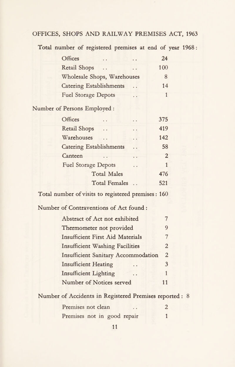 OFFICES, SHOPS AND RAILWAY PREMISES ACT, 1963 Total number of registered premises at end of year 1968 : Offices .. .. 24 Retail Shops .. .. 100 Wholesale Shops, Warehouses 8 Catering Establishments . . 14 Fuel Storage Depots . . 1 Number of Persons Employed : Offices .. .. 375 Retail Shops .. .. 419 Warehouses .. .. 142 Catering Establishments .. 58 Canteen .. .. 2 Fuel Storage Depots .. 1 Total Males 476 Total Females .. 521 Total number of visits to registered premises : 160 Number of Contraventions of Act found : Abstract of Act not exhibited 7 Thermometer not provided 9 Insufficient First Aid Materials 7 Insufficient Washing Facilities 2 Insufficient Sanitary Accommodation 2 Insufficient Heating .. 3 Insufficient Lighting .. 1 Number of Notices served 11 Number of Accidents in Registered Premises reported : 8 Premises not clean .. 2 Premises not in good repair 1