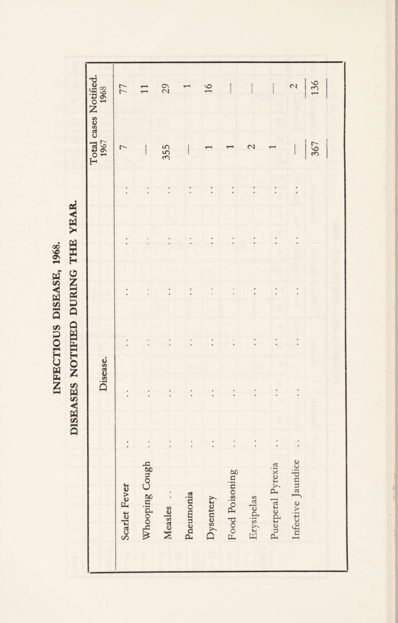 INFECTIOUS DISEASE, 1968. DISEASES NOTIFIED DURING THE YEAR. ■a ^ o ^ 8 u r^ t*h Cn t—i \0 I I I <N t~ T—I CN T—I vo CO 8 C/D • Q bJO G • C 0 co • •*—< O P-i T3 O O Ph CO Od 13 Oh • T—l C/D K*-» • ■*“( >*! <U u Ph c3 Vh <U Oh V-l <u 3 pH <u u • i—l T3 G 3 <3 1—> V > • ▼—I 4-> U ,<u <-W G 367