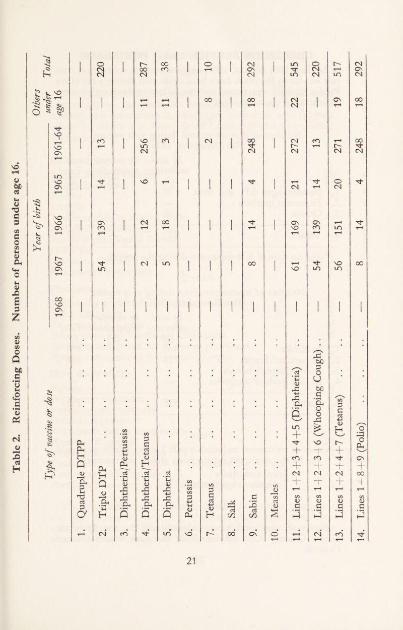 Table 2. Reinforcing Doses. Number of persons under age 16. 1 1 1 1 1 1 Cv LT) 1 1 1 1 1 1 t—• ■^S £ 00 Cv 1 1 1 1 1 1 1 1 1 | 1 1 1 • • • • • • • • • • • G • • • U) G • • • • * * * • • * 0 • • • ‘ ' • rH U U V p to +J p G •rH • V. • • * • * • • • • • Pm • rH Q Pm O o G G ctf of vaccine Ph PH H • CO • •*—< CO CO p 4-J *-l <L> cd 0 G C5 CL) • • • • • • lO + M + cO p vo T cO •4—> <D H r-- + M’ 9 (Polio) a Q <u Ph H p^ ~ccT •T-H oi •jH • •*“« • • • • • + CM + CM -4- l CM 00 Pm Q V-l <D *H V *H <D CO • rH CO 1 ~r + ~f o p p p CO 0 <V t-h T-h t-h t-h h3 <3 0 a <u 'Hh • *H VH H -M Pm Pm • rH Q 4H p p. * ▼H Q +-• P Ph • rH Q 0 -M VH <u Ph a c3 4-> <u H Salk Sabin CO o3 <U 2 CO <U G • rH h-I CD <U G • rH CD <U G • rH h-I CD <u G • rH H-l rH CM* CO M LO vo 00* Cv O t-h CM CO* M* T-H t-h t-h t-h t-h