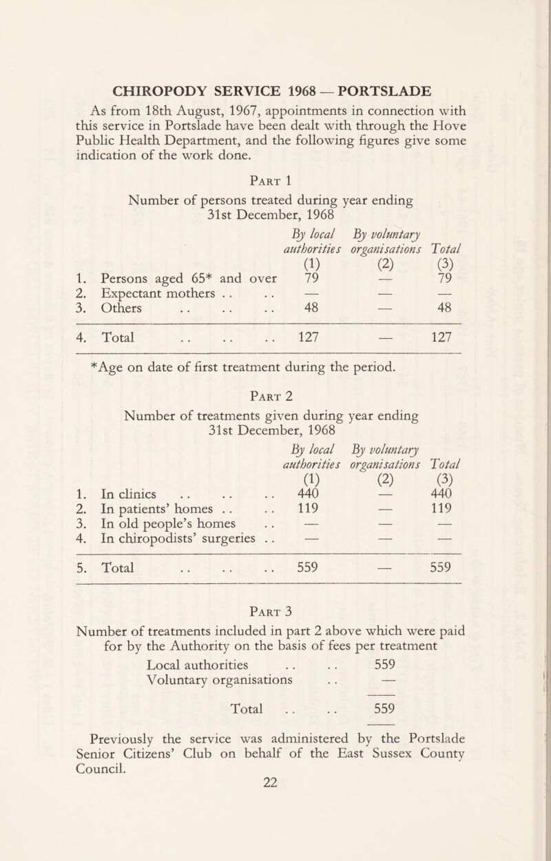 CHIROPODY SERVICE 1968 — PORTSLADE As from 18th August, 1967, appointments in connection with this service in Portslade have been dealt with through the Hove Public Health Department, and the following figures give some indication of the work done. Part 1 Number of persons treated during year ending 31st December, 1968 By local By voluntary authorities organisations 1 otal a) (2) (3) 1. Persons aged 65* and over 79 — 79 2. Expectant mothers . . — — — 3. Others 48 -—- 48 4. Total 127 — 127 *Age on date of first treatment during the period. Part 2 Number of treatments given during year ending 31st December, 1968 Bj local By voluntary authorities organisations l otal a) (2) (3) 1. In clinics 440 — 440 2. In patients’ homes .. 119 — 119 3. In old people’s homes — — •— 4. In chiropodists’ surgeries . . — — — 5. Total 559 _ 559 Part 3 Number of treatments included in part 2 above which were paid for by the Authority on the basis of fees per treatment Local authorities . . . . 559 Voluntary organisations . . — Total . . . . 559 Previously the service was administered by the Portslade Senior Citizens’ Club on behalf of the East Sussex County Council.