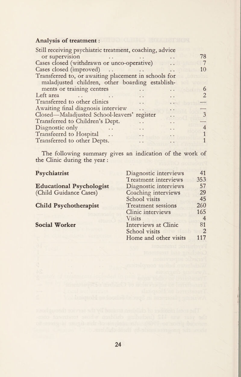 Analysis of treatment: Still receiving psychiatric treatment, coaching, advice or supervision . . . . . . 78 Cases closed (withdrawn or unco-operative) .. 7 Cases closed (improved) . . .. . . 10 Transferred to, or awaiting placement in schools for maladjusted children, other boarding establish¬ ments or training centres . . . . 6 Left area . . . . . . . . 2 Transferred to other clinics . . . . — Awaiting final diagnosis interview . . . . — Closed—Maladjusted School-leavers’ register . . 3 Transferred to Children’s Dept. . . . . — Diagnostic only .. . . . . 4 Transfeerrd to Hospital . . . . . . 1 Transferred to other Depts. . . . . 1 The following summary gives an indication of the work of the Clinic during the year : Psychiatrist Diagnostic interviews 41 Treatment interviews 353 Educational Psychologist Diagnostic interviews 57 (Child Guidance Cases) Coaching interviews 29 School visits 45 Child Psychotherapist Treatment sessions 260 Clinic interviews 165 Visits 4 Social Worker Interviews at Clinic 81 School visits 2 Home and other visits 117