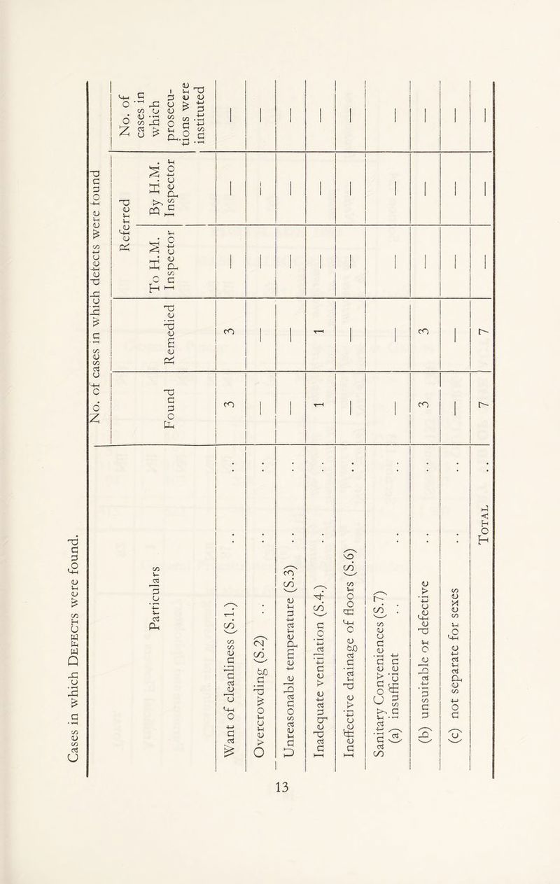Cases in which Defects were found. o 2 G •- -C co o 3 --j oo jd s £ 3 O 3 co 0 u Oh. 3 5-1 3D 3 3 £ 3 CO G 3D G 3 O -5-1 3 5-1 3 £ VO +-> u -5-1 <u ~C 3D 3 5-t 5—i .3 C-t 3 rS . 5h 2 2 r* u X % fcs-, ^ 5-4 O +-> U 3 00 C 3 • 3-H -G 3D 3 £ 3D G 3 • T—| £ C/D 3 <U cn 3 '4-1 C 3D ♦ C 0 3 Z 0 P-4 CO CO r- cO cO n- co 5- <33 3 3 o5 0< c/^ oo oo 3 _G G C5 j3 ”u <hh o -5—5 G o5 <N <d^ bfi G • i-H 3D £ O 5-4 u 5-1 3 > o CO cd^ 3 Vh 3 -5-5 o 5-1 3 Oh e 3 -5-J 3 3 05 G O CO <35 3 5-1 G D cd^ G O • '’—I 4-> JX • T—( 4-> G 3 > <u •5-5 <35 3 cr <u <35 G \o <d^ CO 5-5 o o 33 U-H O 3 fcJO <35 G • T—( <35 5-1 3D 3 O 3 £! <u G C~- cd^ CO 3 O C 3 G G 3 3 > G O u £ U ^ >, G 5_| . r—4 <35 G <35 OO <35 3 > • t-H 4-J u .3 U-< 3 3D 5H O 3 3 <35 •4—5 '3 CO G 3 -Q CO 3 M 3 co 5-1 £ 3 -M c5 5-1 <35 a, 3 co O G c? 5-! <1 H O H