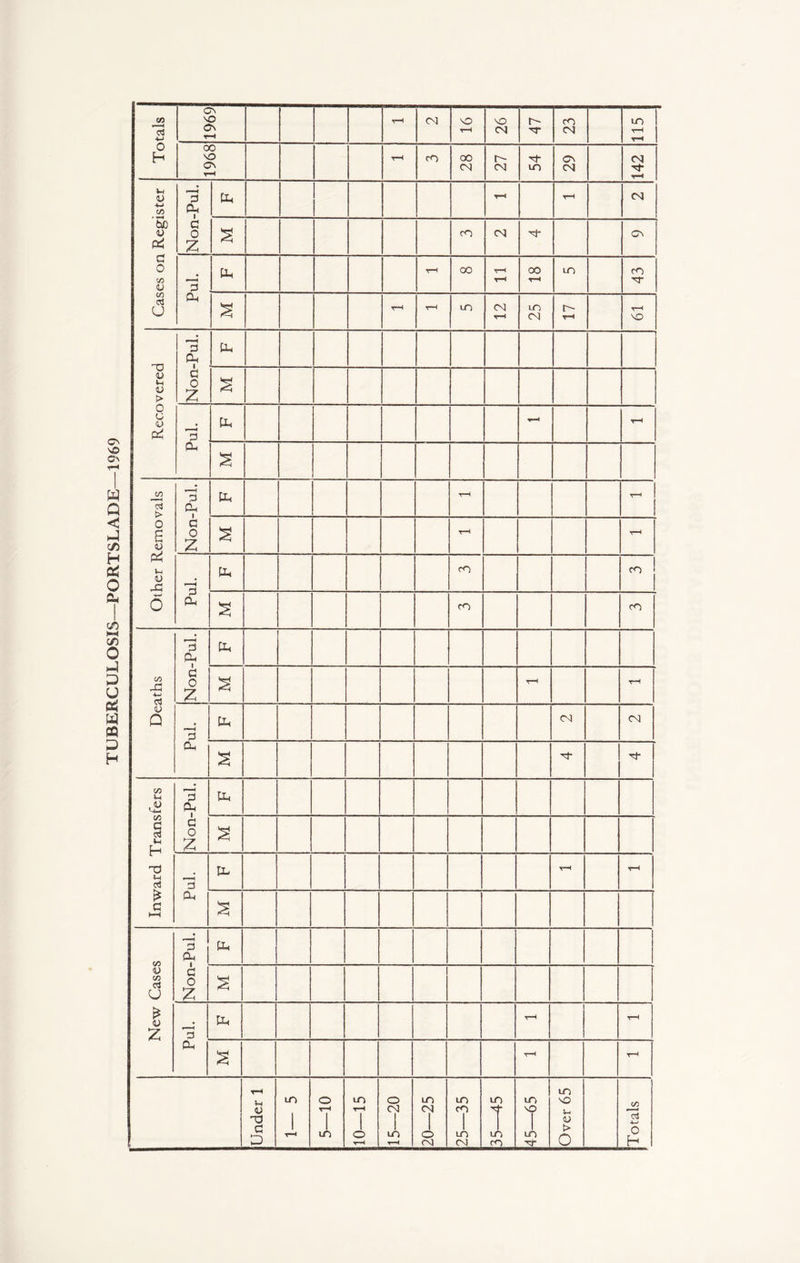 TUBERCULOSIS—PORTSLADE—1969