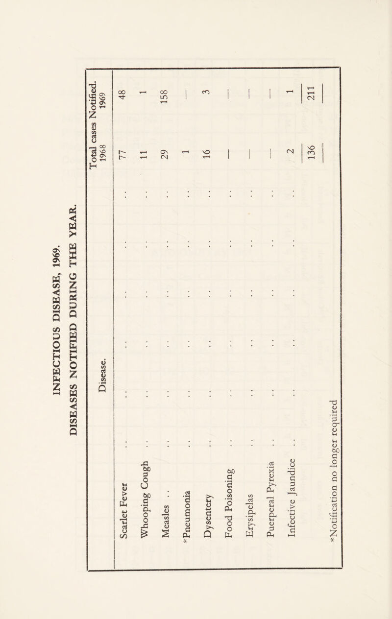 INFECTIOUS DISEASE, 1969. DISEASES NOTIFIED DURING THE YEAR. *Notification no longer required