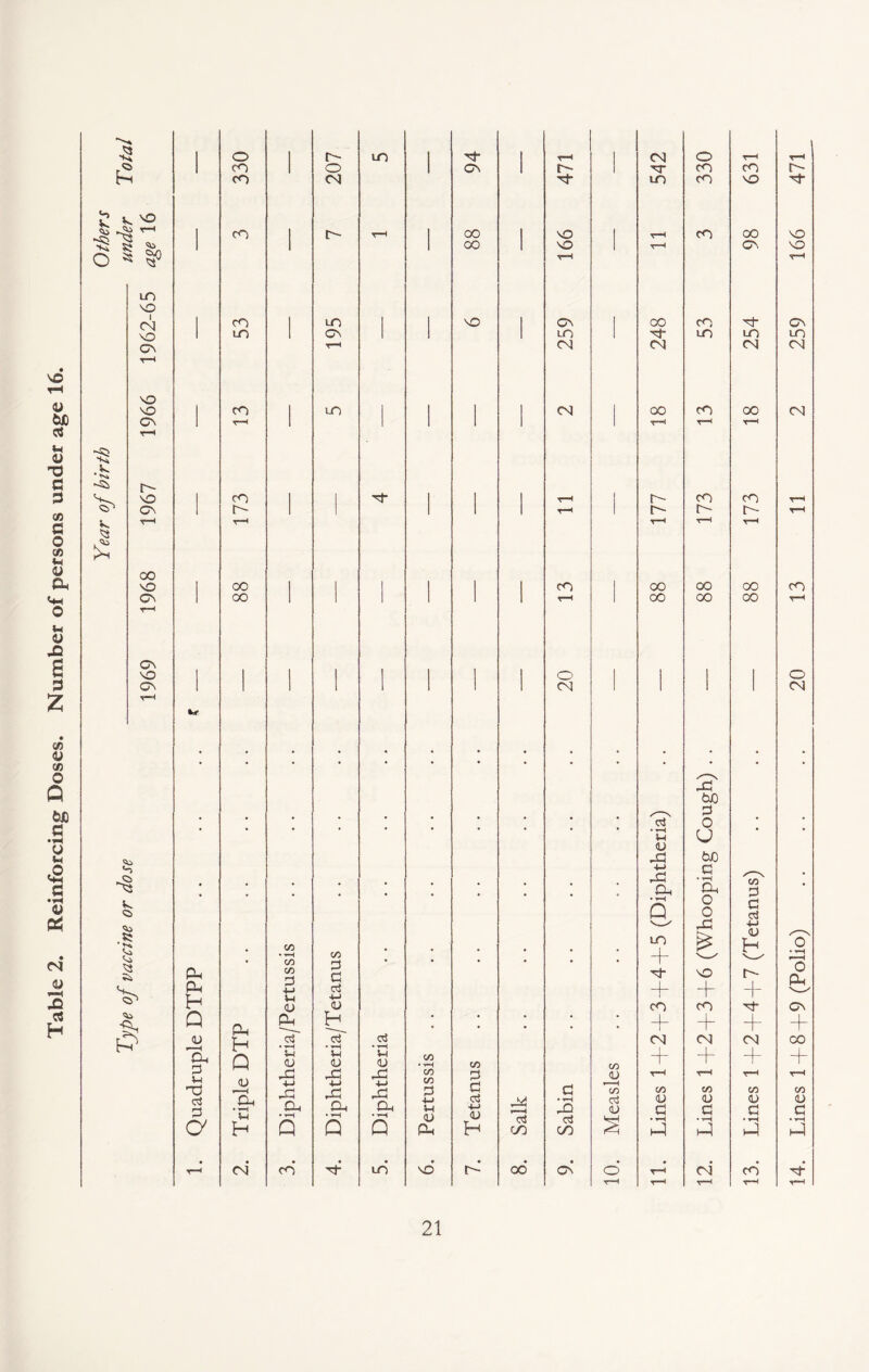 Table 2. Reinforcing Doses. Number of persons under age 16. 3 £ £ k. VO *^ Is o ^ -s> VO <N vO GV vo vO GV ^3 £ Gv oo vO GV GV VO Gv % W. <3> .Si Vi Vi ^3 Si V 3 1 o I LO 1 H- 1 r-H <N o r-H -1 1 CO 1 o 1 GV 1 r- TT cO cO CO <N LO cO vO Tj cO I r-- r-H | 00 I vO r-H CO 00 VO 1 1 1 oo 1 VO 1 t-h GV VO r-H r-H CO LO VO Gv 00 CO H Gv 1 LO GV LO LO LO LO t-h <N <N <N 04 ! CO lO ! <N CO CO OO CN T-H r-H rH r-H CO | r-H r- cO cO r-H t— 1 1 r-H i> r- o- r-H r—< r-H r-H r-H 00 cO 00 oo CO cO 00 r-H oo 00 00 t-h 1 , | o o 1 • ' 1 ‘ ' ' CN ' 1 ' * <N ** • • • • • • • • • • • 43* • • toJO „_^ 0 • • • * * * • cvi 0 • • Vi U G 43 bJO 4—> C 43 • t-H * * Ch Pi 0 • t-H o 0 a 43 4—> C/D LO £ G H . • y—i 00 C/D rH . • • • • . ~b *—H Pi P< P Vi 0 -M Vi G r~> a 4-> <D H- + cO vO + cO r- 4_ i Tf- u & Gv Q Pi Pi • * • • • 4- 1 ~h 4- + G H Q • ^-i Vi g cvS • »H Vi <L) od • »-i Vi G C/D •t-H C/D C/D <N + <N + <N -f 00 + r-3 43 43 43 C/D 0 <u T—H r-H T—< r-H T) c3 0 a g ’a. • t-H Vi H ■M 43 Pi • ▼—| Q +-j 43 Pi • t“H Q 4—* A Oh • y—i Q •Vi Vi G Pi 0 oi +-> g H Salk Sabin Vi oi G S v> G g • T-H h4 00 G G • T-H V) G a • T-H V) G G v4 r-H <n* cO* LO VO* oo’ Gv* o* r-H <N* CO* r-H t-h r-H r-H r-H