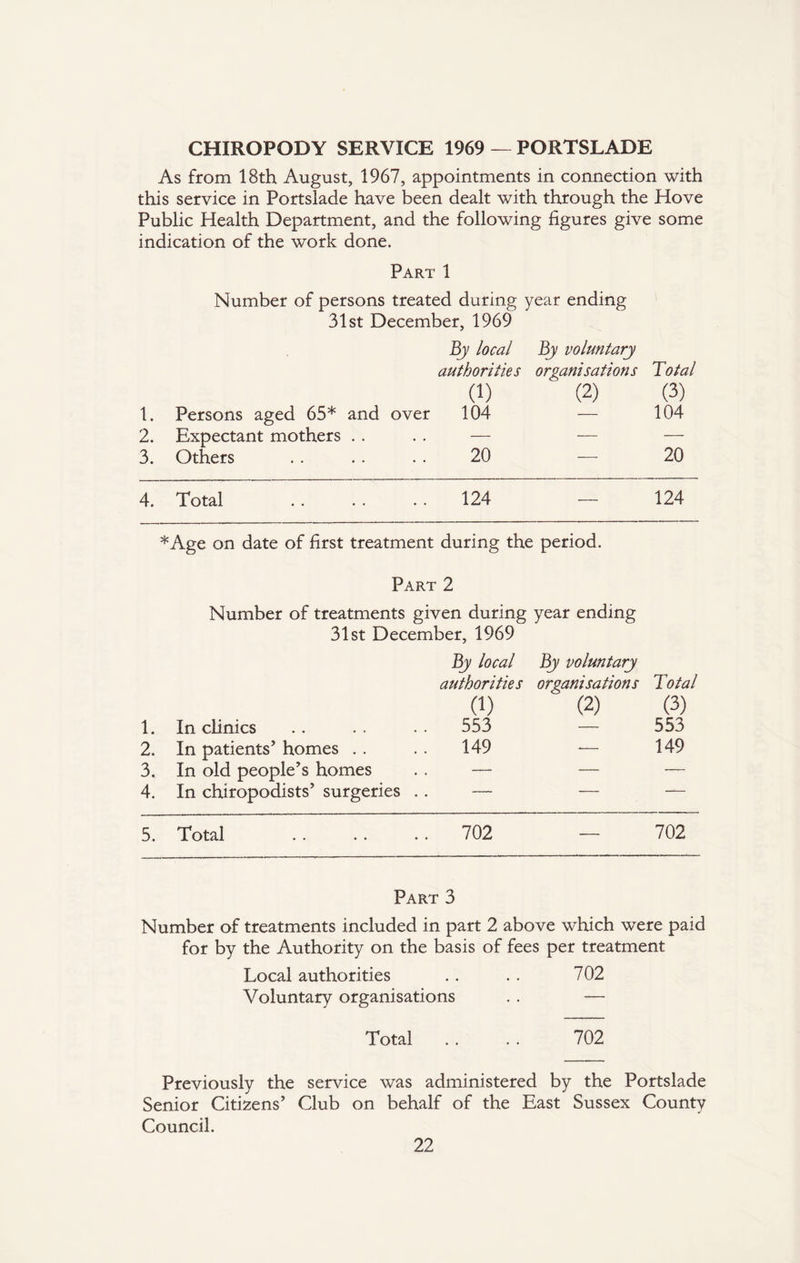 CHIROPODY SERVICE 1969 — PORTSLADE As from 18th August, 1967, appointments in connection with this service in Portslade have been dealt with through the Hove Public Health Department, and the following figures give some indication of the work done. Part 1 Number of persons treated during year ending 31st December, 1969 By local By voluntary authorities organisations Total a) (2) (3) 1. Persons aged 65* and over 104 — 104 2. Expectant mothers — — 3. Others . . . . . . 20 — 20 4. Total .. 124 — 124 *Age on date of first treatment during the period. Part 2 Number of treatments given during year ending 31st December, 1969 By local By voluntary Total authorities organisations a) (2) (3) 1. In clinics 553 — 553 2. In patients’ homes . . .. 149 — 149 3. In old people’s homes .. — — —- 4. In chiropodists’ surgeries .. — — — 5. Total .. 702 — 702 Part 3 Number of treatments included in part 2 above which were paid for by the Authority on the basis of fees per treatment Local authorities . . . . 702 Voluntary organisations . . — Total . . . . 702 Previously the service was administered by the Portslade Senior Citizens’ Club on behalf of the East Sussex County Council.
