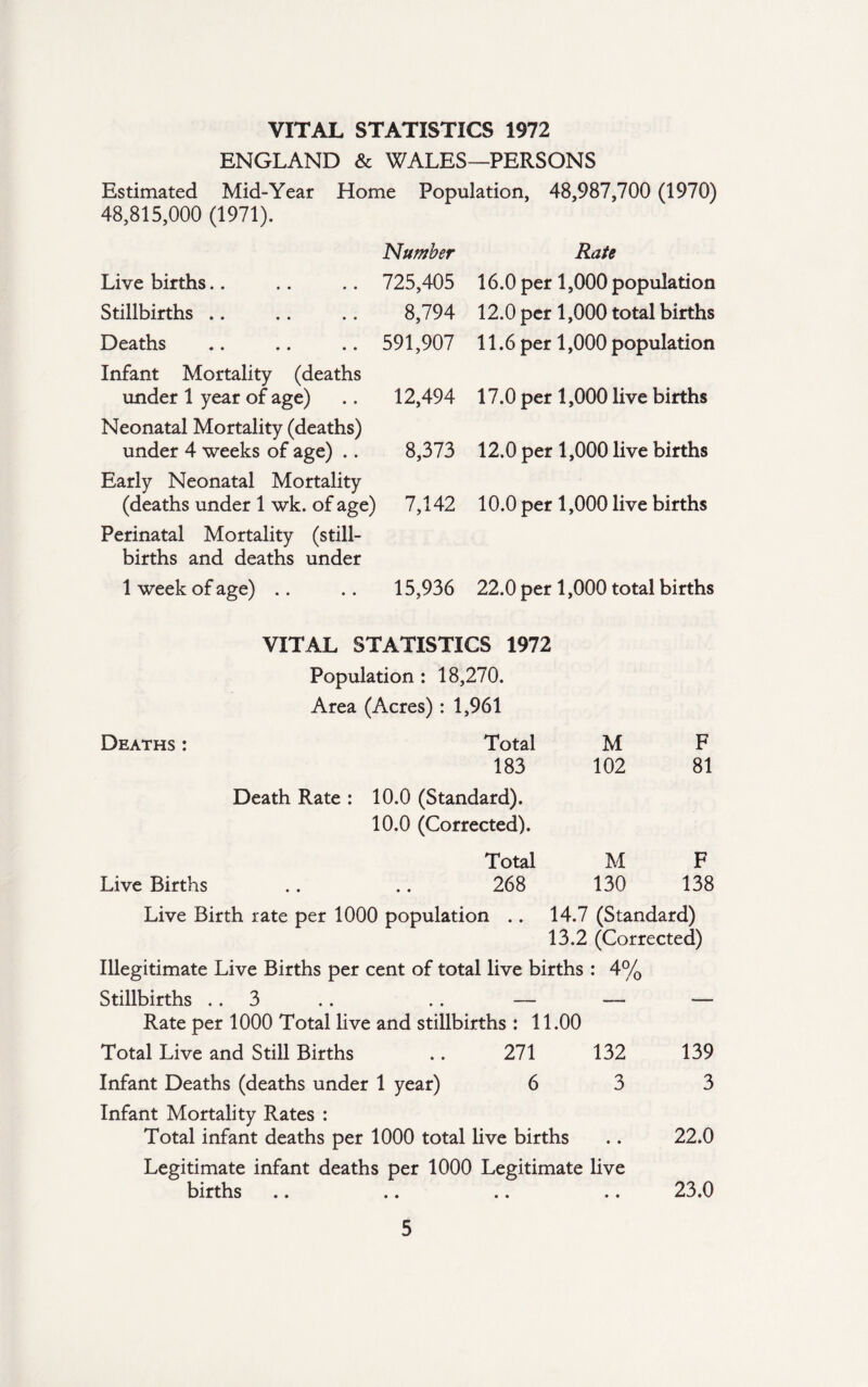 VITAL STATISTICS 1972 ENGLAND & WALES—PERSONS Estimated Mid-Year Home Population, 48,987,700 (1970) 48,815,000 (1971). Live births Number 725,405 Stillbirths .. 8,794 Deaths 591,907 Infant Mortality (deaths under 1 year of age) 12,494 Neonatal Mortality (deaths) under 4 weeks of age) .. 8,373 Early Neonatal Mortality (deaths under 1 wk. of age) 7,142 Perinatal Mortality (still¬ births and deaths under 1 week of age) .. 15,936 Rate 16.0 per 1,000 population 12.0 per 1,000 total births 11.6 per 1,000 population 17.0 per 1,000 live births 12.0 per 1,000 live births 10.0 per 1,000 live births 22.0 per 1,000 total births VITAL STATISTICS 1972 Population : 18,270. Area (Acres) : 1,961 Deaths : Total M F 183 102 81 Death Rate : 10.0 (Standard). 10.0 (Corrected). Total M F Live Births .. .. 268 130 138 Live Birth rate per 1000 population .. 14.7 (Standard) 13.2 (Corrected) Illegitimate Live Births per cent of total live births : 4% Stillbirths 3 .. .. — — — Rate per 1000 Total live and stillbirths : 11.00 Total Live and Still Births .. 271 132 139 Infant Deaths (deaths under 1 year) 6 3 3 Infant Mortality Rates : Total infant deaths per 1000 total live births .. 22.0 Legitimate infant deaths per 1000 Legitimate live births .. .. .. .. 23.0