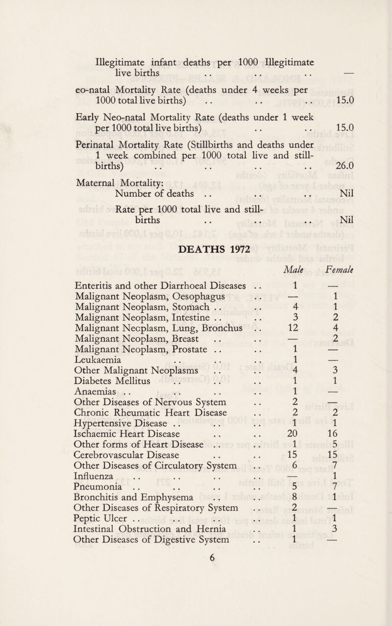 Illegitimate infant deaths per 1000 Illegitimate live births . . .. .. — eo-natal Mortality Rate (deaths under 4 weeks per 1000 total live births) .. .. .. 15.0 Early Neo-natal Mortality Rate (deaths under 1 week per 1000 total live births) .. .. 15.0 Perinatal Mortality Rate (Stillbirths and deaths under 1 week combined per 1000 total live and still¬ births) .. .. .. .. 26.0 Maternal Mortality: Number of deaths .. .. .. Nil Rate per 1000 total live and still¬ births .. .. .. Nil DEATHS 1972 Enteritis and other Diarrhoeal Diseases Malignant Neoplasm, Oesophagus Malignant Neoplasm, Stojhach .. Malignant Neoplasm, Intestine .. Malignant Neoplasm, Lung, Bronchus Malignant Neoplasm, Breast Malignant Neoplasm, Prostate .. Leukaemia Other Malignant Neoplasms Diabetes Mellitus Anaemias Other Diseases of Nervous System Chronic Rheumatic Heart Disease Hypertensive Disease Ischaemic Heart Disease Other forms of Heart Disease .. Cerebrovascular Disease Other Diseases of Circulatory System Influenza Pneumonia Bronchitis and Emphysema Other Diseases of Respiratory System Peptic Ulcer Intestinal Obstruction and Hernia Other Diseases of Digestive System Male 1 4 3 12 1 1 4 1 1 2 2 1 20 1 15 6 5 8 2 1 1 1 Female 1 1 2 4 2 3 1 2 1 16 5 15 7 1 7 1 1 3