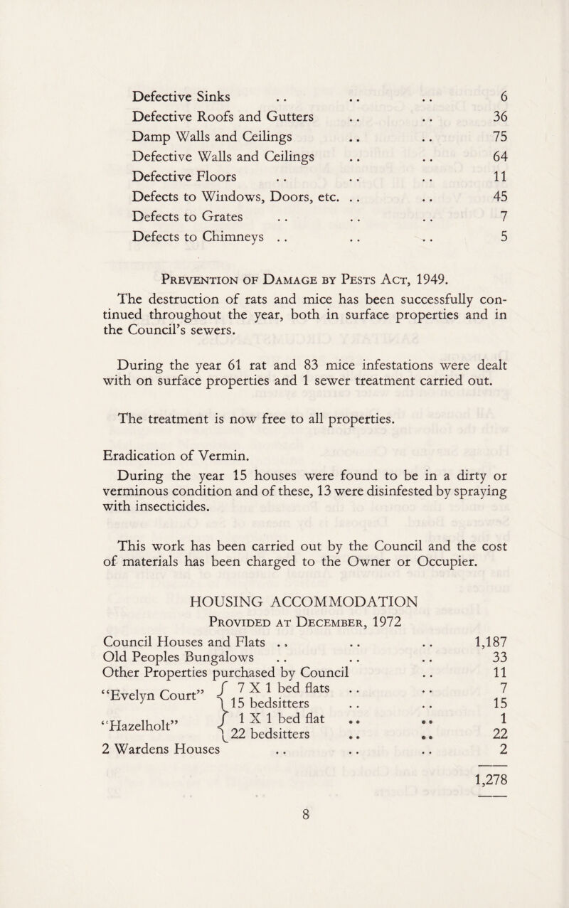 Defective Roofs and Gutters .. .. 36 Damp Walls and Ceilings .. .. 75 Defective Walls and Ceilings .. .. 64 Defective Floors .. .. .. 11 Defects to Windows, Doors, etc. .. .. 45 Defects to Grates .. . . .. 7 Defects to Chimneys .. .. .. 5 Prevention of Damage by Pests Act, 1949. The destruction of rats and mice has been successfully con¬ tinued throughout the year, both in surface properties and in the Council’s sewers. During the year 61 rat and 83 mice infestations were dealt with on surface properties and 1 sewer treatment carried out. The treatment is now free to all properties. Eradication of Vermin. During the year 15 houses were found to be in a dirty or verminous condition and of these, 13 were disinfested by spraying with insecticides. This work has been carried out by the Council and the cost of materials has been charged to the Owner or Occupier. HOUSING ACCOMMODATION Provided at December, 1972 Council blouses and Flats ., 1,187 Old Peoples Bungalows 33 Other Properties purchased by Council 11 Evelyn Court ^ bedsjtters 7 15 “Hazelholt” ^ \ flat * * ^ 22 bedsitters «* © © ©« 1 22 2 Wardens Houses .. .. .. 2