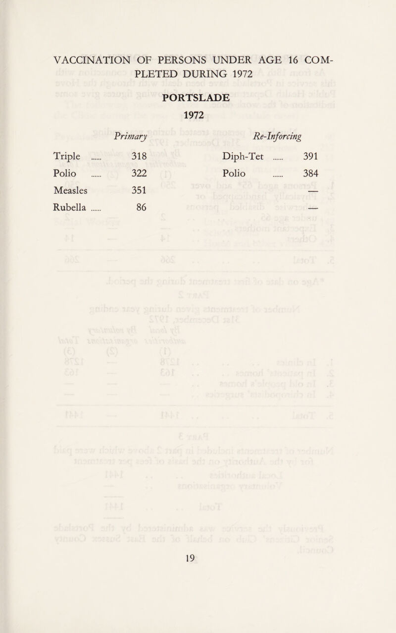 VACCINATION OF PERSONS UNDER AGE 16 COM¬ PLETED DURING 1972 PORTSLADE 1972 Primary Re-Inforcing Triple . 318 Diph-Tet . 391 Polio . 322 Polio . 384 Measles 351 — Rubella . 86