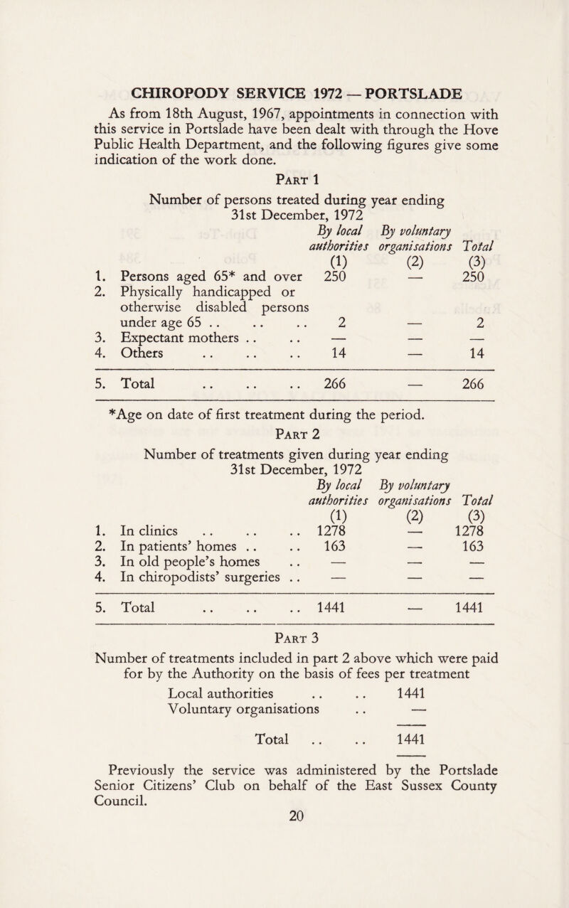 CHIROPODY SERVICE 1972 — PORTSLADE As from 18th August, 1967, appointments in connection with this service in Portslade have been dealt with through the Hove Public Health Department, and the following figures give some indication of the work done. Part 1 Number of persons treated during year ending 31st December, 1972 By local By voluntary authorities organisations Total (1) (2) (3) 1. Persons aged 65* and over 250 — 250 2. Physically handicapped or otherwise disabled persons under age 65 .. .. .. 2 — 2 3. Expectant mothers .. .. — — — 4. Others .. .. .. 14 — 14 5. Total .. .. .. 266 — 266 *Age on date of first treatment during the period. Part 2 1. 2. 3. 4. Number of treatments given during year ending 31st December. 1972 In clinics In patients’ homes In old people’s homes In chiropodists’ surgeries . . By local By voluntary authorities organisations Total 0) (2) (3) 1278 — 1278 163 — 163 5. Total 1441 — 1441 Part 3 Number of treatments included in part 2 above which were paid for by the Authority on the basis of fees per treatment Local authorities .. .. 1441 Voluntary organisations . . — Total .. .. 1441 Previously the service was administered by the Portslade Senior Citizens’ Club on behalf of the East Sussex County Council.