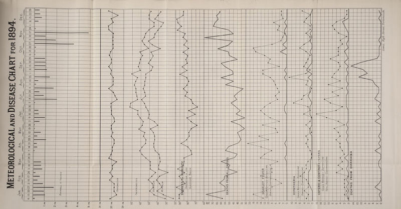 Meteorological AND Disease chart for1894.