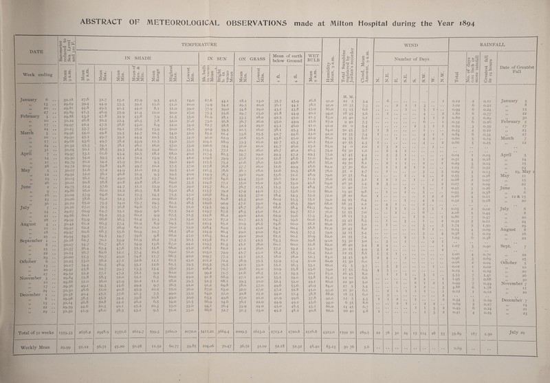 ABSTRACT OF METEOROLOGICAL OBSERVATIONS made at Milton Hospital during the Year 1894 0 ^ 0 * 'C! 0 CO ro TKaiPKRATURF u dJ V C 'XJ . r.. . l-( 'S.o’S WIND RAINFAIJv 1 ^ T! ^ Mean of earth WET 1 1 Cix § liM SHADF IN SUN ON GRASS below Ground BUEB a a <V 0\ Number of Days X 'z: a 2 ^ 0 =8 4-) cn rQ 0 ^4 P • ' ^ 0 45 ^ ^ dj m.SS .tJ ON nd 'p d 0 wg 0 ^ p Date of Greatest Week endin 0* 5 E s c s cd U v d kri On c . i) 03 *—i krH C . s.s ^ • 03 c o3.ii krH fcrH krH Mean Range a; rC • H-l kH in D . a Bright b. in vacuo Mean c . s.a to M ^ B d h <u d On QJ r- fS'C XJ c ^ 2 0 s r— tH u< Iz; fii X X X 1 0 No. of o.oi ill more i -r < ^ .-1 Fall January 6 30.18 27.6 32.7 23.2 27-9 9-5 40.5 14.0 67.6 44-1 18.1 13.0 35-7 45-9 26.8 91.0 H. M. 22 5 3-4 6 I 0.12 1 1 2 O.I I January 5 y y 13 29.62 39-4 44-9 'y '■* 'y 00*0 39-1 II.6 51.0 20.0 74-9 54-1 29.5 20.0 36.1 44-1 38.1 91.0 r6 35 7-3 2 I I 3 , , 1.02 6 0.42 y y 8 y y 20 29.81 44-^ 49-5 41.4 44-0 8.1 51.0 39-0 77-9 59-0 34-8 29.0 43-1 43-8 43-9 86.0 13 15 6.6 I 5 I .| 0-99 6 0.24 y y 15 y' FebruarA* 27 29.89 41-3 46.9 35-9 41.4 II.0 50.0 27.0 75'3 55-6 29.7 15.0 41.8 44-9 40.2 94-0 18 45 5-6 I 4 2 1.80 6 0.77 22 'y 0 • • 29.88 43l-2 47-8 39 9 43-8 7-9 51-5 35-0 81.9 58.1 33-3 28.0 42.5 45-0 41-3 83-0 25 40 5-1 4 I 2 0.80 5 0.2y 30 yy 10 • • 30.22 46.8 50.2 42.4 46.3 7.8 52.0 30.0 73'0 56.8 36.7 26.0 45-0 44'-9 45-6 87.0 9 40 7-3 6 I 0-34 6 0.26 February 5 y y 17 29.97 42.4 47-5 38.6 43-0 8.9 52.0 34-0 82.7 58.8 32.5 29.0 43-1 46.0 41.0 91.0 22 0 5-4 2 3 I I 0.59 3 0.39 y y 17 %« 24 30-23 33-7 43-0 29.1 35-9 13-9 50.0 25.0 90.9 59-5 22.5 16.0 38,1 45-3 32.4 84.0 50 45 3-7 I 5 I 0.23 2 0.22 23 2klarch •*> 0 29.96 44-0 49-8 39-5 44-7 10.3 54-0 32.0 85.1 61.4 33-6 25-5 42.7 44.6 43-0 92.0 22 35 7-4 I 4 I I 0.84 6 0.34 * y 27 y y 10 29.90 45-1 49-7 39-2 44-4 10.5 52.5 34-0 91.0 62.9 32.6 23.0 43-6 45-0 42.9 86.0 24 55 6.0 I 4 2 0.60 5 0.19 IMarch 7 y y 17 • • 29.68 43-6 49-7 38.2 43-9 II-5 53-0 33-0 104.1 68.9 n y 0 00-3 21.0 44-7 45-3 41-5 85.0 40 55 4-3 I 4 2 0.66 5 0.25 12 y y 24 • - 30.32 45-3 38.1 46.1 16.0 57-0 33-0 106.6 72.4 31.0 21.0 44-7 46.0 43-2 85.0 54 0 2.0 I 3 2 I 1 y y 31 • • 30.05 50.1 1 58.5 39-3 48.9 19.2 60.0 34-5 II3-3 77-1 29.1 26.0 46.7 46.2 46.3 75-0 65 30 I.O 2 4 I April 7 • • 29.97 53-1 61.6 43-4 52.5 18.2 68.0 40.0 117.4 81.3 34-7 29.0 49.4 47.2 49-3 77-0 47 45 4-4 3 ‘y 0 I 0.04 1 I 0.04 April 5 5 y 14 29.90 54-0 59-3 45-4 52.4 13-9 67-5 42.0 119.6 79-9 35-6 27.0 52.8 48.6 51-0 80.0 49 40 4.8 I I 2 I 2 0.31 4 0.18 14 y y 21 . - 29.79 50.2 54-2 45-9 50.1 9-3 59-0 44-0 II5-5 75-2 41.6 38.0 52.6 49-6 48.6 88.0 29 50 8.1 2 I I 2 I 0.2Q 3 0.14 15 y y 28 • • 29.72 50.9 54-8 44-6 49-7 10.2 57-5 37-0 117.8 76.8 37-7 26.0 51.6 49-9 48.6 82.0 37 30 6.0 I I 2 I 2 1.03 6 0.32 24 INIay 5 • - 30.07 51.6 57-2 44-9 51.0 12.3 59-5 41.0 121.3 78.6 36.0 28.0 52.6 50.5 48.6 78.0 35 0 4-7 I 3 •y 0 0.29 'y O.I 3 ,. 29, iSIay 2 ? y 12 • • 29.91 52.0 56.1 46.8 51-4 9-3 59-5 40.0 119.9 78.3 39-6 29.0 53-6 51-1 48.9 79-0 30 35 6.4 I 4 2 0-55 'y 0.28 IMav II * y 19 • 30.03 56.1 62.7 49-0 55-8 13-7 69-5 41.0 125.6 84.6 43-4 33-0 56.6 52.1 51-9 76.0 46 25 3-1 I 2 I I I I 0.08 2 0.07 13 y y 26 • • 30.01 50.8 58.8 40.8 49-8 18.0 69,0 33-5 124.6 77-1 35-0 25.0 53-6 53-0 45-8 69.0 46 30 3-4 2 3 2 0.07 2 0.04 22 June 2 • • 29.75 52.4 57-6 44-7 51-1 12.9 63.0 39-0 123.7 81.1 36.7 27-5 55-3 53-0 48.4 76.0 51 40 7.0 I 5 I 0.45 •y 0.26 June I yy 9 • . 29.86 56.0 61.0 52.2 56.5 8.8 63.0 48.5 II5-7 79-2 47-4 44.0 57-7 53-6 53-9 86.0 19 40 9.8 I I 5 0-93 4 0. 38 6 y y 16 • • 30.02 57-9 64.6 50.1 57-3 14-5 71-5 47-0 126.6 85-4 43-3 37-0 58.4 54-3 53-2 72.0 38 20 6.0 I 2 2 2 0.26 4 0. T T T 2 15 20 y y 23 • • 30.06 58.6 63-2 52.3 57-6 10.9 66.0 46.5 123.1 80.8 45-3 40.0 60.9 55-3 55-1 79-0 24 25 6.4 I 4 2 0.32 0.18 y y 30 30.10 65.0 73-3 54-0 63-7 19-3 81.5 48.5 129.6 92.9 47-1 39-0 64.4 56.5 59-0 68.0 68 35 2.2 4 I 2 Julv 7 • • j 30.16 67.0 72.5 56.8 64.6 15-7 82.0 51.0 134-5 94-3 48.7 38.0 68.6 58.4 61.3 6g.o 63 40 2.1 I I I 2 I I 0.03 2 0.02 July 6 ? y 14 • • 29.67 60.9 64-7 55-r 59-9 9.6 67-5 54-0 129.7 87-5 48.3 45-0 65.1 59-7 57-1 76.0 51 55 7-0 I 6 2.08 5 7 0.44 0.47 Q. X X 8 y y 21 • • 29.86 60.1 65.2 55-3 60.2 9.9 67-5 51-5 123.8 86.2 49.0 42.0 62.9 59-6 57-4 83.0 18 15 7-3 I I 0.86 20 28 29-9-1 63-9 66.6 56.3 61.4 10.3 70.5 53-0 127.0 87.2 50.7 42.5 64.7 59-6 60.6 81.0 34 45 8.3 I 0 I 2 0.32 5 5 1 24 29 8 August 4 * , 30.42 61.2 66.3 57-4 61.9 8.9 69-5 55-0 120.4 85.2 50.9 46.5 64.6 60.0 58.8 86.0 36 10 5-0 I fy 1-74 0.14. 1.50 0.09 0.19 n ;8 y y II 29.9T 62.2 67.1 56.9 62.0 10.2 70.0 52.0 128.4 89.9 51-4 45-0 64.7 60.4 58.8 81.0 30 45 8.0 6 1 I 1 August 18 29.97 60.6 66.3 55-6 60.9 10.7 68.5 48.0 124.9 86.4 49-0 40.0 63.1 60.5 57-3 79-0 34 15 5-4 4 0.38 25 29-94 59-5 64-5 54-7 59-6 9.8 68.0 47.0 116.3 80.4 49.0 30.0 61.5 60.1 56.9 82.0 21 55 7-4 2 5 1.03 6 I y y 22 September I 30.18 62.7 70.1 53-9 61.9 16.2 71-5 50.5 123.8 85.1 47-5 42.5 63-3 60.0 59-8 90.0 53 30 3-0 'y I 2 I I y y y y 8 15 30-07 30.37 54-7 56.4 61.7 63-4 48.1 47-6 54- 9 55- 5 13.6 15-8 67.0 66.0 44.0 45-0 1^9-3 118.1 81.3 82.2 45-1 41.4 38.0 36.0 60.1 57-2 60.0 59-2 51.8 53-1 82.0 89.0 26 40 30 25 3- 4 4- 9 2 3 4 2 1 1 2 1.07 •y 1 0.90 Sept. 7 22 30.14 56.7 62.6 52.1 , 57-4 10.5 69.0 51.0 103.0 79-9 45-7 43-0 58.4 58.3 55-4 82.0 12 25 8.6 I 5 I 1 .00 1 0.70 0.69 0.04 n,n? 22 25 29 30.00 55-3 60.7 49.0 54-8 II.7 66.5 40.0 109.7 77-3 44.1 32.5 58.0 58.0 52.3 83.0 34 45 4.6 2 4 I 0.96 4 'y y y October 6 30.23 53-0 58.2 47-1 52.6 II.I 61.5 43-0 101.2 72.4 38.9 35-5 53-9 57-4 50.0 80.0 23 30 6.0 7 7 Odiober 13 30.17 54-4 61.5 48.9 55-1 12.6 65-5 39-5 103.5 75-5 42.0 33-0 55-1 56.3 53-1 86.0 23 5 3-7 <-> 3 I 0.02 I 3 20 29.91 45-8 52.7 39-3 13-3 13-4 55-0 35-0 108.2 72.7 30.6 24.0 50.9 55-8 43-6 79-0 27 55 6.9 4 ‘y 0 O.IQ I 0.19 I.4I 0 68 y y 20 26 27 29-52 52.2 57-1 47-2 52.1 9-9 60.0 39-0 99.2 71.7 41.6 28.5 51-1 54-5 50.1 85.0 16 45 8.0 I I I •y I 3-53 1-95 0-99 4.88 0.12 7 y y November 3 29.84 55-8 58.3 52.0 55-1 6.3 60.0 49.0 91.8 68.9 47-1 41.0 53-5 54-0 53.8 81.0 12 10 6.6 2 0 4 I 7 y y y y 10 17 29.88 29.56 51.0 49-1 56.0 54-3 45-9 44-6 50.2 49-4 II.I 9-7 58.0 56.5 39-5 42.0 92.3 91.2 68.1 69.8 39-3 38.0 30.0 37-0 52.4 49-6 54-0 53-6 49-1 46.9 86.0 84.0 22 30 27 5 5-0 5.4 I 2 2 1 2 2 I 7 6 0.49 T 78 November 7 24 30.30 46.6 51.0 40.8 45-9 10.2 55-0 36.0 87.0 63.0 32.0 27.0 47-2 52.8 45-0 93-0 21 30 6.1 2 I I I I I X I./O 0.12 y y 11 December I 30.3^ 40.4 45-1 37-6 4^-3 7-5 49-0 35-0 64.0 51.0 30.8 25.0 44.0 51-4 38.8 88.0 18 15 6.0 5 2 y y 20 yy 8 15 29.98 30.14 38.5 46.8 45-2 50.8 34-4 44-2 39-8 46.2 10.8 6.5 49-0 54-0 30.0 31-5 63-4 66.9 49-6 54-6 27.0 36.1 21.0 22.0 41.9 44-9 49-6 49-2 37-8 45-6 92.0 94-0 12 5 6 35 4-3 8.6 I 1 2 2 I I 2 2 2 0.34 0.O9 0-49 0.41 y 0 0.19 0.27 0.24 0.24 December 7 22 29-59 44.6 50.3 40.1 45-2 10.3 53-0 33-0 94.1 56.4 33-9 24.0 45-0 48.5 43-1 86.0 14 45 6-7 I I 'y 2 6 y y 14 y; 29 ■■ 30-30 41.9 48.0 38.5 43-2 9-5 51.0 33-0 66.6 52.7 31-3 23-0 44-2 48.2 40.8 86.0 10 40 4.8 I I 0 0 2 4 yy y y 21 23 Total of 52 weeks 1559-33 1 2658.2 2948.9 2351-6 2614.7 599-3 3160.0 2072.0 5411.21 3664.4 2009.5 1613.0 2713.2 2720.8 2516.8 4323-0 1599 50 289.5 22 78 30 24 15 114 28 1 53 35-89 187 1.50 July 29 Weekly Mean 29.99 51.12 56.71 45.20 50.28 11.52 60.77 39-85 104.06 70.47 36.72 31.02 52.18 52.32 48.40 83-13 30 76 5-6 1- 1 i 0.69