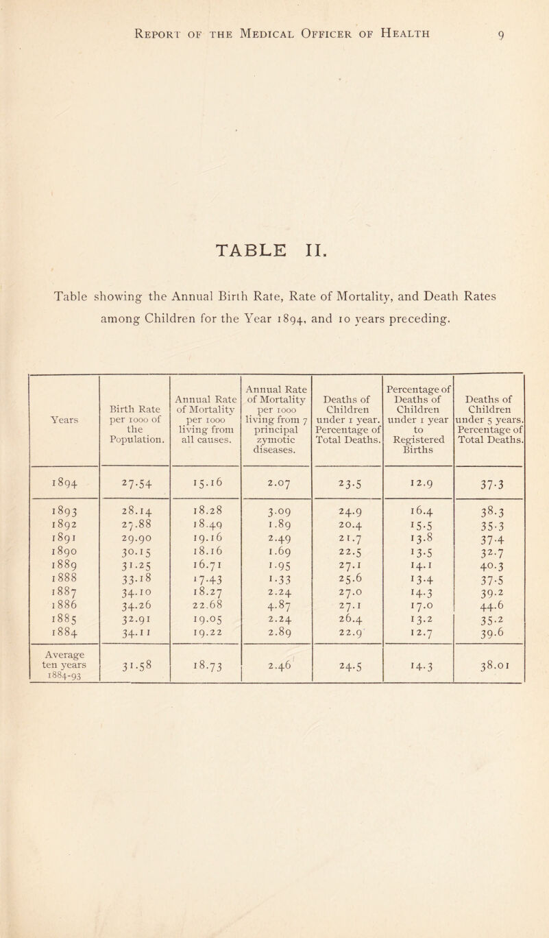 TABLE 11. Table showing the Annual Birth Rate, Rate of Mortality, and Death Rates among Children for the Year 1894, years preceding. Years Birth Rate per 1000 of the Population. Annual Rate of Mortality per 1000 living from all causes. Annual Rate of Mortality per 1000 living from 7 principal zymotic diseases. Deaths of Children under i year. Percentage of Total Deaths. Percentage of Deaths of Children under i year to Registered Births Deaths of Children under 5 years. Percentage of Total Deaths. 1894 27-54 15.16 2.07 23-5 12.9 37-3 1893 28.14 18.28 3-09 24-9 16.4 00 I 892 27.88 18.49 1.89 20.4 15-5 35-3 1891 29.90 19.16 2.49 2 T .7 13.8 37-4 I 890 30-15 18.16 1.69 22.5 13-5 32-7 1889 31-25 I 6.7 I 1-95 27.1 14.1 40.3 1888 33-i8 0-43 1-33 25.6 13-4 37-5 1887 34.10 18.27 2.24 27.0 14-3 39-2 1886 34.26 22.68 4.87 27.1 17.0 44*6 1885 32.91 19.05 2.24 26.4 13.2 35-2 1884 34-11 19.22 2.89 22.9' I 2.7 39-6 Average I 1 1884-93 24-5 14.3