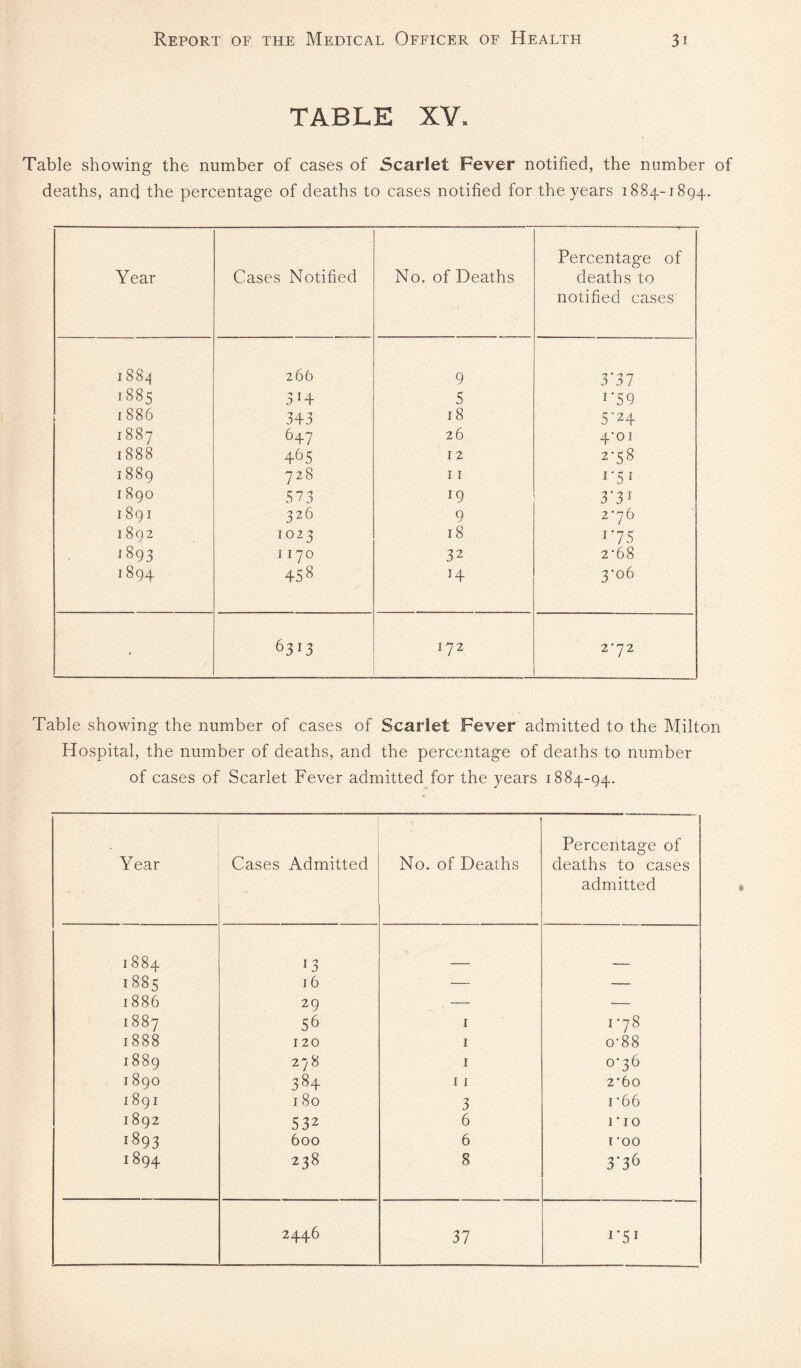 TABLE XV. Table showing the number of cases of Scarlet Fever notified, the number of deaths, and the percentage of deaths to cases notified for the years 1884-1894. Year Cases Notified No. of Deaths Percentage of deaths to notified cases 1884 266 9 3'37 1885 3H 5 i‘59 1886 343 18 5'24 1887 647 26 4'oi 1888 4^5 12 2-58 1889 728 11 1-51 1890 573 19 3'3i 1891 326 9 2*76 1892 1023 18 17s j893 1170 32 2-68 1894 +58 H 3-06 r 6313 172 2*72 Table showing the number of cases of Scarlet Fever admitted to the Milton Hospital, the number of deaths, and the percentage of deaths to number of cases of Scarlet Fever admitted for the years 1884-94. Year Cases Admitted No. of Deaths Percentage of deaths to cases admitted 1884 13 1885 1 6 — — 1886 29 — — 1887 56 I I ’78 1888 120 I 0-88 1889 278 I 0-36 1890 384 11 2'60 1891 180 3 1-66 1892 532 6 no 1893 600 6 I 'OO 1894 238 8 2446 37 1-51