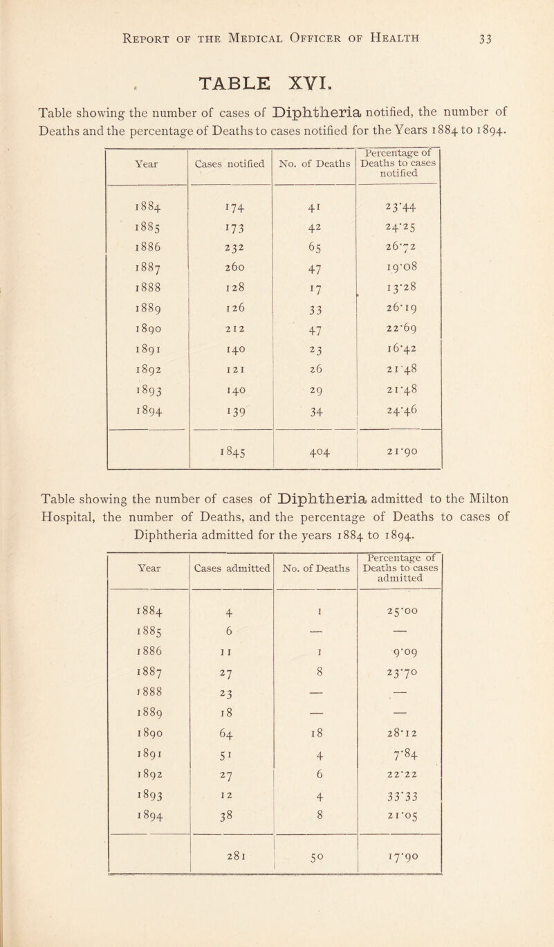 table xvl Table showing the number of cases of IDiplltlieria notified, the number of Deaths and the percentage of Deaths to cases notified for the Years 1884 to 1894. Year Cases notified No. of Deaths Percentage of Deaths to cases notified 1884 174 41 23*44 1885 173 42 24-25 1886 232 65 26-72 1887 260 47 6 GO 1888 128 13-28 1889 126 33 26-19 I 890 2 I 2 47 22-69 1 89 I 140 23 16-42 1892 I2I 26 2 I '48 00 140 29 21-48 1894 139 34 24-46 1S45 404 21-90 Table showing the number of cases of Diptitlieria admitted to the Milton Hospital, the number of Deaths, and the percentage of Deaths to cases of Diphtheria admitted for the years 1884 to 1894. Year Cases admitted No. of Deaths Percentage of Deaths to cases admitted CO GO -h 4 I 25-00 1885 6 — — 1886 11 I 9-09 t GO 00 27 8 23-70 1888 23 — — 1889 18 — — I 890 64 18 28-12 I 89 I 51 4 7-84 1892 27 6 22-22 CO 12 4 33*33 1894 38 8 21-05 281 50 17-90