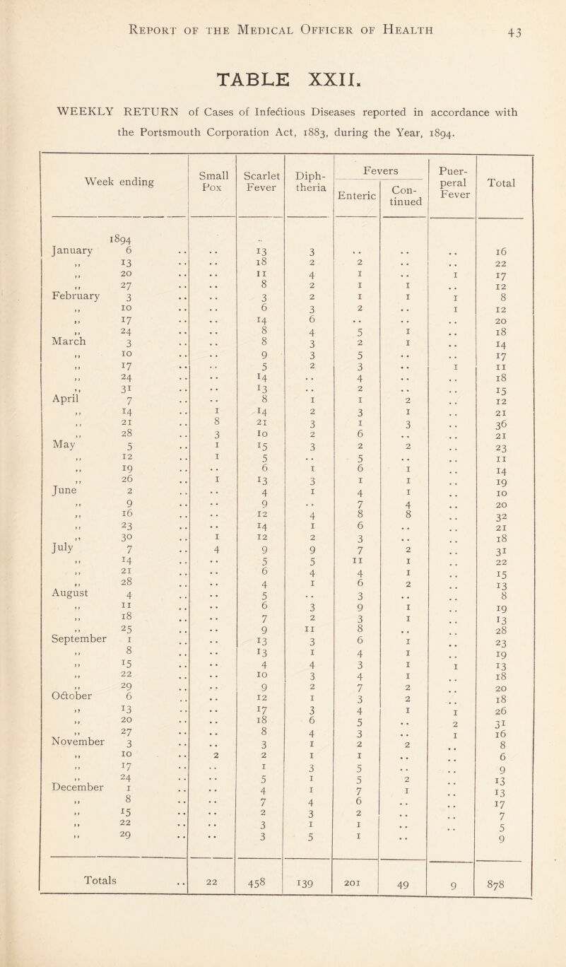 TABLE XXIL WEEKLY RETURN of Cases of Infeftious Diseases reported in accordance with the Portsmouth Corporation Act, 1883, during the Year, 1894. Week ending Small Scarlet Diph¬ theria Fevers Puer- Total Pox Fever Enteric Con¬ tinued peral Fever 1894 January 6 13 3 16 „ 13 18 2 2 • • • • 22 ,, 20 11 4 I • • I 17 „ 27 8 2 I I 12 February 3 3 2 I I I 8 ,, 10 6 3 2 • • I 12 17 14 6 • • . . 20 ,, 24 8 4 5 I 18 March 3 8 3 2 I 14 ,, 10 9 3 5 • • 17 „ 17 5 2 3 .. I II ,, 24 14 • • 4 • • 18 31 13 • • 2 • • 15 April 7 8 I I 2 12 ,, 14 I 14 2 3 I 21 ,, 21 8 21 3 I 3 36 .. 28 3 lo 2 6 • • 21 May 5 I 15 3 2 2 23 ,, 12 I 5 • • 5 • • II ,, 19 6 I 6 I 14 26 I 13 3 I I 19 June 2 4 I 4 I 10 M 9 9 •. 7 4 20 ,, 16 12 4 8 8 32 23 14 I 6 • • 21 30 I 12 2 3 , * 18 JHy 7 4 9 9 7 2 31 .. 14 5 5 II I 22 .. 21 6 4 4 I 15 .. 28 4 I 6 2 13 August 4 5 • • 3 * ^ 8 .. II 6 3 9 I 19 M 18 7 2 3 I 13 .. 25 9 II 8 28 September i 13 3 6 I 23 >. 8 13 I 4 I 19 15 4 4 3 I I 13 .. 22 10 3 4 I 18 M 29 9 2 7 2 20 October 6 12 I 3 2 18 13 17 3 4 I I 26 ,, 20 18 6 5 • • 2 31 ,, 27 8 4 3 • • I 16 November 3 3 I 2 2 8 ,, 10 2 2 I I • • 6 17 I 3 5 • • 9 ,, 24 December i 5 4 I I 5 7 2 I 13 13 ,, 8 7 4 6 • • 17 ,, 15 2 3 2 • • 7 ,, 22 3 I I • , 5 ,, 29 3 5 I • • 9 Totals 22 458 139 201 49 9 878