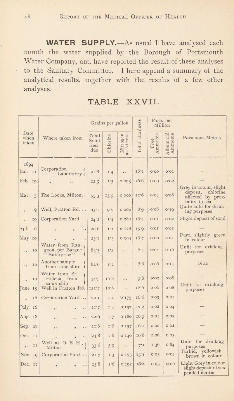 WATER SUPPLY.—As usual I have analysed each month the water supplied by the Borough of Portsmouth Water Company, and have reported the result of these analyses to the Sanitary Committee. I here append a summary of the analytical results, together with the results of a few other analyses. TABLE XXVII. Grains per gallon in in CD C TJ Parts per Million Date when taken Where taken from Total Solid Resi¬ due Chlorine Nitrogen as Nitrates u c3 K 0 H Free Ammonia Album’oid Ammonia 1 1 Poisonous Metals 1894 Jan. II Corporation ( Laboratory ( 2I’8 i'4 • • i6’2 000 O'OI — Feb. 19 ») f} 22-3 1-5 0-093 i6'6 000 0'02 — Grey in colour, slight Mar. 5 The Locks, Milton.. 55'3 139 0000 I2'6 004 006 deposit, chlorine affected by prox¬ imity to sea 19 Well, Fratton Rd. .. 93-1 97 0000 8-9 o'o8 O'19 Quite unfit for drink¬ ing purposes 19 Corporation Yard .. 24'2 i’4 0’28o i6'4 O'OI 0'02 Slight deposit of sand Apl. 16 II II • • 206 i*i q M 00 i5'9 O'OI O'OI — May 10 i6'7 000 O'OI Pure, slightly green II I I • • 23-1 1-3 0999 in colour Water from Ran- \ 83-3 6'4 016 Unfit for drinking ,, 10 goon, per Bargue > “ Enterprise ” ) I’2 • • 0-04 purposes ,, 10 Another sample ) 826 12 6'6 0 06 014 Ditto from same ship j Water from St. j ,, 10 Helena, from > 54-3 i6-8 . . 9'8 0-02 008 — same ship ; io'8 i8'6 006 008 Unfit for drinking June 15 Well in Fratton Rd. I21'7 • • purposes ,, 18 Corporation Yard .. 221 i'4 0175 i6'6 003 O'OI — July 16 11 * I • * 217 14 0157 172 002 004 — Aug. 18 11 tt • • 22’6 17 o'i8o i6'9 O'OI 0-03 — Sep. 27 1» II • • 21 8 1*6 0157 i6'i O'OO 002 — 0 0 H H 11 • 238 16 O'140 i6'8 006 003 — ,, II Nov. 19 Well at 0. E. H., ( Milton ) 33 6 5'9 • • 7-1 136 00 b Unfit for drinking purposes Turbid, yellowish Corporation Yard .. 217 i'3 0175 151 003 o'04 brown in colour Dec. 17 238 i'6 O'192 i6'8 0 03 006 Light Grey in colour. slight deposit of sus¬ pended matter