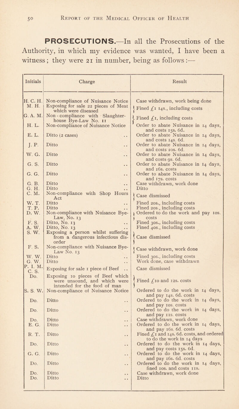 PROSECUTIONS.—In all the Prosecutions of the Authority, in which my evidence was wanted, I have been a witness; they were 21 in number, being as follows :— Initials Charge Result H. C. H. M. H. G. A. M. H. L. E. L. J.P. W. G. G. S. G. G. G. B. G. H. C. M. W, T. T. P. D. W. F. S. A. W. S. W. F. S. W. W. G. W. P. I. M. C. S. Do. S. S. W. Do. Do. Do. E. G. R. T. Do. G. G. Do. Do. Do. Non-compliance of Nuisance Notice Exposing for sale 22 pieces of Meat which were diseased Non - compliance with Slaughter¬ house Bye-Law No. ii Non-compliance of Nuisance Notice Ditto (2 cases) Ditto Ditto Ditto Ditto Ditto Ditto Non-compliance with Shop Hours Act Ditto Ditto Non-compliance with Nuisance Bye- Law, No. 13 Ditto, No. 13 Ditto, No. 13 Exposing a person whilst suffering from a dangerous infectious dis¬ order Non-compliance with Nuisance Bye- Law No. 13 Ditto Ditto Exposing for sale i piece of Beef .. Exposing 10 pieces of Beef which were unsound, and which were intended for the food of man Non-compliance of Nuisance Notice Ditto Ditto Ditto Ditto Ditto Ditto Ditto Ditto Ditto Ditto Case withdrawn, work being done 1 Fined 14s., including costs j. Fined £\, including costs Order to abate Nuisance in 14 days, and costs 15s. 6d. Order to abate Nuisance in 14 days, and costs 14s. 6d. Order to abate Nuisance in 14 days, and costs los. 6d. Order to abate Nuisance in 14 days, and costs gs. 6d. Order to abate Nuisance in 14 days, and i6s. costs Order to abate Nuisance in 14 days, and 17s. costs Case withdrawn, work done Ditto 1 Case dismissed Fined 20s., including costs Fined 20s., including costs ) Ordered to do the work and pay los. ) costs Fined 30s., including costs Fined 40s., including costs ^ \ Case dismissed ) 1 Case withdrawn, work done Fined 30s., including costs Work done, case withdrawn Case dismissed 1 Fined £10 and 12s. costs Ordered to do the work in 14 days, and pay 14s. 6d. costs Ordered to do the work in 14 days, and pay los. costs Ordered to do the work in 14 days, and pay iis. costs Case withdrawn, work done Ordered to do the work in 14 days, and pay i6s. 6d. costs Fined £i and 14s. 6d. costs, and ordered to do the work in 14 days Ordered to do the work in 14 days, and pay costs 15s. 6d. Ordered to do the work in 14 days, and pay i6s. 6d. costs Ordered to do the work in 14 days, fined los. and costs ns. Case withdrawn, work done Ditto