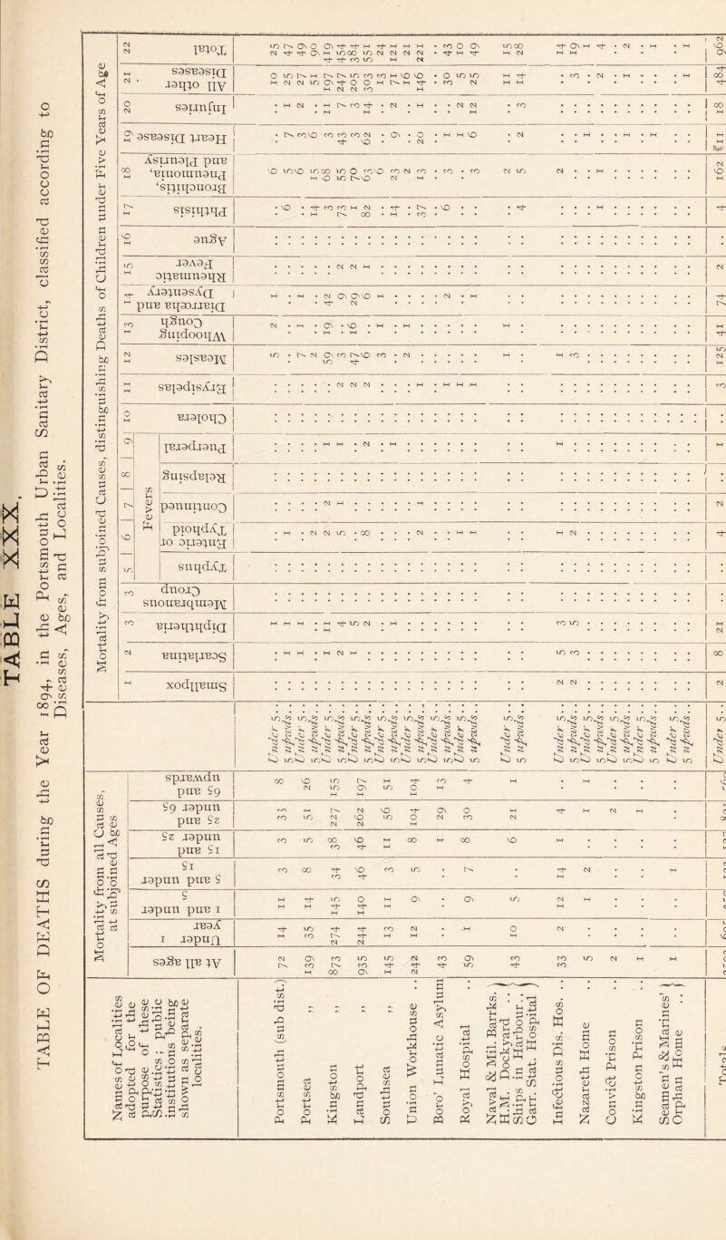 TABLE XXX, TABLE OF DEATHS during the Year 1894, Portsmouth Urban Sanitary District, classified according to Diseases, Ages, and Localities. (U bje 03 <U <u > Ph <L) <L» U a <+H o tn d QJ P bx) bxi • y—i 03 <u 03 d o5 a OJ o •r? 03 O .*-1 oJ -M o ‘COOGn <N rh Qn M moo LO<NMCSJ(M Tt- CO LO M M moo M <N IH • <N S3SB9SIQ .l9q;o liv omr^Mr^r^mcocow'O'O -omm IH<N(NmO^^OOHC^H^r^ - CO (Ni M (N (N CO M CO • <N sapnfiii M [>. CO rp 01 (N 2^ 9SB3STQ[ OxCO^COCOCOM •0N*0 •MH'O VO • • M • HH • M ifsuriau ‘Biuouiuauj ‘spit^ouojg; ‘O mvo m^oo m O mvo m N CO • co • co M o m c^vo <N “-H • VO 'Tt-cocOMC^ •T:l“*r^«VO • M o. CO • >H • CO • VO auSy J9A9^ 9T:^Buiri9i{'a^ ^ Xl9;U9S3tQ; I pUB BqaOJIBIQ uSnoo Su:doox{AV S9XSB9PI SBX9dlsXlJJ BJ9XOII3 03 00 MD 03 Vh > cu p XBJ9dl9B(X SuxsdBX9Xi p9nuixuo3 pxoixdAx JO 9IJ9XUJX sxiqdiCx ,0 dnojo snouBjqui9xy BiJ9qxqdTa; M BUXXBXJBDg xodxxBxxis 03 03 03 J3 03 Oj 03 a t>30 ^ <1 SpjBAVdxX pUB S9 d Tj 03 G.S 2 ° ^;q“ CO cj cd u o CO a; a; 03 U O p o Id 03 <13 ^ o B o a! nd <13 O bjo 03 03 ‘ ’-^'5 03 <S o 03 2 d • Cu ® 53. 03 Xj 03 Xj O 03 03 O 03 T! <33'd TO ^ d o CO M 0\ OvO CnJ cv • VO m • M ov CO i>*vo CO • m ^ CO C4 m *00 HHWM •M-^mco • M m CO mj^ mj^ mj^ mj^ mjjo m,.^^ mj^ mJ^ , ^ ^ ^ , y; , ^ ^ ^ ^ ^ 'S* ^ ^ ^ ^ ^ ^ ^ ^ ^ ^ ^ ^ ^ SA,’^ SA,'^ 'S, ><» 'Si Si' Si' Si Si' Si ' Si Si Si' Si ^ -AA, si Si^ . , pj mO c-> ^S. ^ ^ ts» . mO mfe mO 10)0 vn<0 1-0 P 10 S3 10S3 lOlO lOSJ 10 SJ 00 '-€> 03 lO 10 ON CO d CO ■ ‘ 1—1 • rH P d dt '' ■' 03 03 d 0 p CO C3 Cd 4P u u cd W ■ C d d d •'-1 'Td 0 P d^ 0 CO 0 w CO CU B d d 0 03 r--H 4-> d 0 Cd 0 4-* t: 0 d 03 03 p X-i 0 •»H -M cd d P ♦ w p 03 0 w P cd T 0 rH -d p.S-9 m p 03 d 0 ♦ ^ 0 W p-» cu 0 ^co *C p •t'S )-c P d 0 H-l C3 CO -4-> u cu CO t: CO b^D Ph Td P 4-> d d 0 • w ' 0 !-( d P > . 03 . krH Ph Vh .rH !h V-( cd N > d 03 b4) d 0 0^ 0 p •ip M rt P 0 m Sh P 0 w 0 P cd PP WcpO d t—( cd 0 U •rH 03 03 d )h cd 03 ^ d t/3 P B ^ B 9p d pH OJ u mo lO.Ao 10 10 10 JO JO to 15 bo t3 ^ ^ SA,^ ’'3 SA, Si SN'«>i Si Si Si'si 'Si SN ^ Si tA. s;. ts. tS. m M VO Ov 00 VO m M CO K s!^ ;::3 c v^ S9 J9pun rr\ M CM VO Tf- On 0 M 'ct- h->. CM M . pUB Sz CO to M CM VO CM m 0 M CM CO CM 0( Sz J9purx CO m CO VO M CO M 00 VO M . pxxB Si CO M ' * h Si CO 00 VO CO m ■d CM M C c J9pixn puB S CO M ■ y S M m 0 M On On mj CM M . [ X j9pun puB l M M •C^ M M M M ■ ' ■ ( JB93C m 'rj- CO CM .M 0 CM , , i C I J9puxi M CO r-s CM N M M * • * VI S9Sb xx^ W CM l>. C3V CO CO i>S m CO m CM Tf- 43 ON m 43 CO CO m CM M M C ( I M CO On M CM C c 4- c h