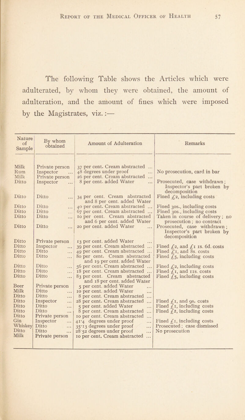 The following Table shows the Articles which were adulterated, whom they were obtained, the amount of adulteration, and the amount of fines which were imposed by the Magistrates, viz.:— Nature of Sample By whom obtained Amount of Adulteration Remarks Milk Private person 37 per cent. Cream abstracted ... Rum Inspector 48 degrees under proof No prosecution, card in bar Milk Private person 26 per cent. Cream abstracted ... Ditto Inspector 8 per cent, added Water Prosecuted, case withdrawn; Inspector’s part broken by decomposition Ditto Ditto 34 per cent. Cream abstracted and 8 per cent, added Water Fined £2, including costs Ditto Ditto 40 per cent. Cream abstracted ... Fined 30s., including costs Ditto Ditto 67 per cent. Cream abstracted ... Fined 30s., including costs Ditto Ditto 10 per cent. Cream abstracted and 6 per cent, added Water Taken in course of delivery; no prosecution; no contract Ditto Ditto 20 per cent, added Water Prosecuted, case withdrawn; Inspector’s part broken by decomposition Ditto Private person 13 per cent, added Water Ditto Inspector 39 per cent. Cream abstracted ... Fined £2., and £1 is. 6d. costs Ditto Ditto 49 per cent. Cream abstracted ... Fined ^i, and 8s. costs Ditto Ditto 80 per cent. Cream abstracted and 19 per cent, added Water Fined £'^, including costs Ditto Ditto 56 per cent. Cream abstracted ... Fined £2, including costs Ditto Ditto 18 per cent. Cream abstracted ... Fined £\, and ns. costs Ditto Ditto 83 per cent. Cream abstracted and 18 per cent, added Water Fined £^, including costs Beer Private person 5 per cent, added Water Milk Ditto 10 per cent, added Water Ditto Ditto 8 per cent. Cream abstracted ... Ditto Inspector 28 per cent. Cream abstracted ... Fined £1, and 9s. costs Ditto Ditto 5 per cent, added Water Fined £\, including costs Ditto Ditto 8 per cent. Cream abstracted ... Fined £2, including costs Ditto Private person 10 per cent. Cream abstracted ... Gin Inspector 41*4 degrees under proof Fined £\, including costs Whiskey Ditto 35*13 degrees under proof Prosecuted; case dismissed Ditto Ditto 28-52 degrees under proof No prosecution Milk Private person 10 per cent. Cream abstracted ...