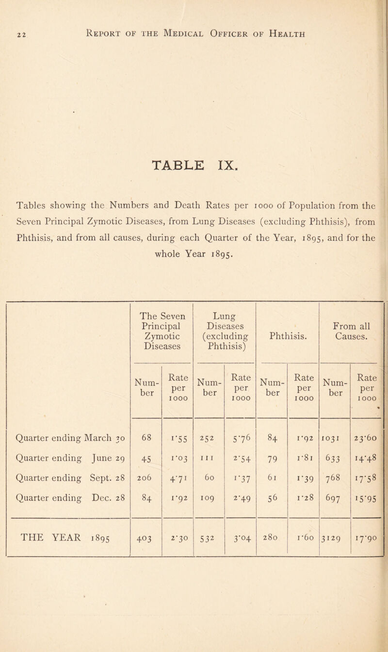 table IX. Tables showing the Numbers and Death Rates per 1000 of Population from the Seven Principal Zymotic Diseases, from Lung Diseases (excluding Phthisis), from Phthisis, and from all causes, during each Quarter of the Year, 1895, and for the whole Year 1895. The Seven Principal Zymotic Diseases Lung Diseases (excluding Phthisis) Phthisis. From all Causes. Num¬ ber Rate per 1000 Num¬ ber Rate per 1000 Num¬ ber Rate per 1000 Num¬ ber Rate per 1000 «* Quarter ending March ^0 68 i*55 252 S'76 84 1*92 1031 23*60 Quarter ending June 29 45 1*03 111 2'54 79 i*8i 633 OO 1 Quarter ending Sept. 28 206 -p 60 1 *37 61 i*39 768 IT5% Quarter ending Dec. 28 84 1*92 109 2-49 56 t—1 N> CO 697 ^5*95 THE YEAR 1895 403 2-30 532 3*04 280 i *6o 3129 0 N >—<