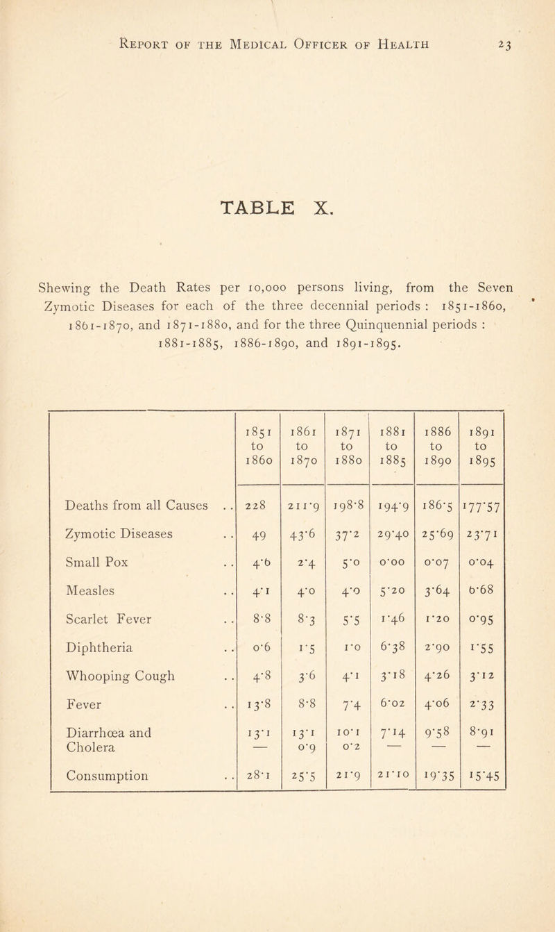 TABLE X. Shewing the Death Rates per 10,000 persons living, from the Seven Zymotic Diseases for each of the three decennial periods: 1851-1860, 1861-1870, and 1871-1880, and for the three Quinquennial periods : 1881-1885, 1886-1890, and 1891-1895. 1851 to i860 1861 to 1870 1871 to 1880 l88l to 1885 1886 to 1890 189I to 1895 Deaths from all Causes 228 211 '9 198*8 194*9 186*5 '77'57 Zymotic Diseases 49 43'6 37‘2 29*40 25*69 23*71 Small Pox 4-6 2’4 5*o O'OO 0-07 0-04 Measles 4’1 4*o 4*o 5*20 3'<H b*68 Scarlet Fever 8-8 8*3 5*5 1*46 1*20 o'95 Diphtheria o‘6 i*5 I'O 6*38 2*90 i*55 Whooping Cough 4-8 3’6 4*i 3 *18 4*26 3*i2 Fever 13*8 8-8 7*4 6*02 4'06 2*33 Diarrhoea and 13*1 13*1 10* 1 7*H 9*58 8-91 Cholera — 0*9 0*2 — — — Consumption 2 8 ’ 1 25*5 2 i *9 2 1*10 19*35 i5*45