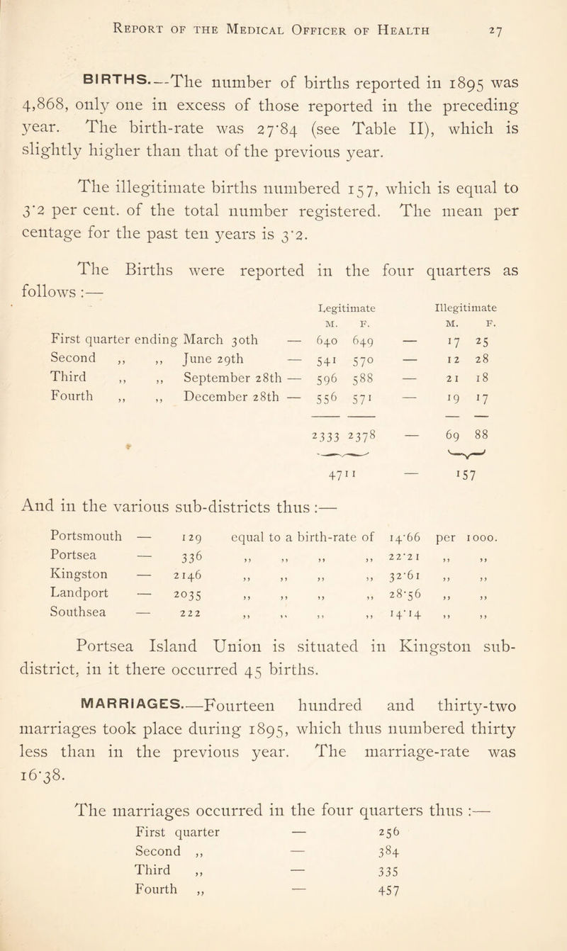 BIRTHS—The number of births reported in 1895 was 4,868, only one in excess of those reported in the preceding year. The birth-rate was 27'84 (see Table II), which is slightly higher than that of the previous year. The illegitimate births numbered 157, which is equal to 3*2 per cent, of the total number registered. The mean per centage for the past ten years is 3*2. The Births were reported in the four quarters as follows :— Legitimate Illegitimate M. F. M. F. First quarter endin g March 30th — 640 649 — ll 25 Second ,, ,, June 29th — 541 57° — I 2 28 Third September 28th — 596 588 — 2 I l8 Fourth ,, ,, December 28th — 556 571 — 19 n I S (5 00 — 69 88 4711 — I 57 And in the various sub-districts thus . Portsmouth — 129 equal to a birth-rate of 14’66 per 1000. Portsea — 336 y y yy 2 2 * 2 1 y) y y Kingston — 2146 yy yy 32-61 y y y y Landport — 2035 yy yy 28-56 y y y y Southsea — 222 yy y y H'H y y y y Portsea Island Union is situated in Kingston sub¬ district, in it there occurred 45 births. MARRIAGES..—Fourteen hundred and thirty-two marriages took place during 1895, which thus numbered thirty less than in the previous year. The marriage-rate was 16*38. The marriages occurred in the four quarters thus : First quarter — 256 Second ,, — 00 -h Third ,, — 335 Fourth ,, — 457