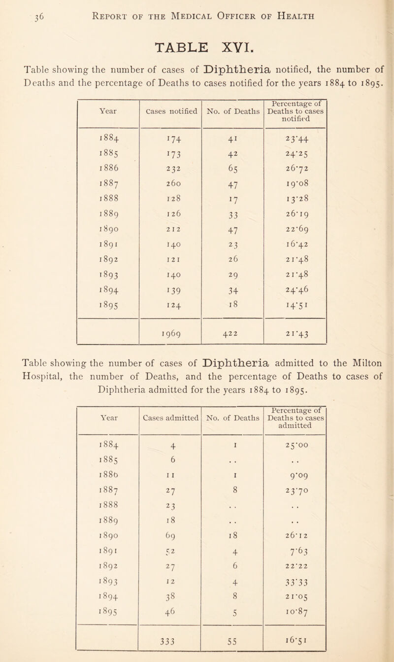 TABLE XVL Table showing the number of cases of Diplltlieria notified, the number of Deaths and the percentage of Deaths to cases notified for the years 1884 to 1895. Year Cases notified No. of Deaths Percentage of Deaths to cases notified 00 00 *—1 J74 41 2 3 *44 1885 J73 42 24'25 1886 232 65 26-72 t-H GO GO ^4 260 47 19-08 1888 128 !7 00 I 889 126 33 26' 19 189O 212 47 22*69 I 89 I 140 23 16*42 1892 121 26 2 1 -48 1 893 140 29 21*48 1894 i39 34 24-46 1 895 124 18 I4‘S1 1969 422 21'43 Table showing the number of cases of DiphttLeria admitted to the Milton Hospital, the number of Deaths, and the percentage of Deaths to cases of Diphtheria admitted for the years 1884 to 1895. Year Cases admitted No. of Deaths Percentage of Deaths to cases admitted 1884 4 I 25*00 1 OO OO Cn 6 • • • • 1886 1 1 1 9-09 1887 4 27 8 23-70 1888 23 • . • . 1889 18 • • • • 1890 69 18 26’ 1 2 1891 5 2 4 7'6 3 1892 27 6 2 2*22 to OO 1—( 12 4 33*33 1 894 38 8 21-05 1895 46 S 0 OO b ►—< 333 55 16-51