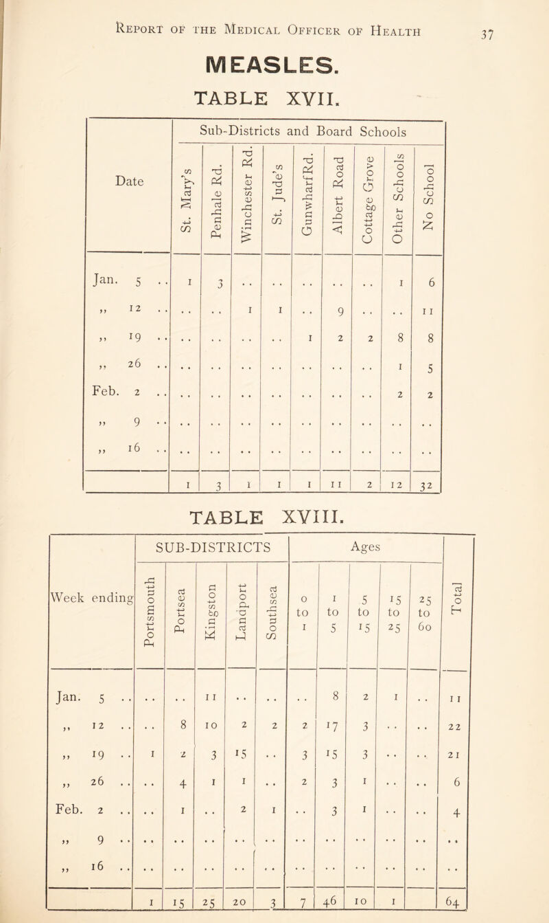 ! Report of the Medical Officer of Health MEASLES. TABLE XVII. 37 Date Sub-Districts and Board Schools St. Mary’s Penhale Rd. Winchester Rd. St. Jude’s Gun wharf Rd. Albert Road Cottage Grove Other Schools No School Jan. 5 . . 1 'j • • • • • • • • • • 1 6 „ 12 .. • • • t 1 1 • • 9 • • • • 11 > > 19 • • • • • • 1 2 2 8 8 „ 26 . . • • • • • • • • • • • • • • 1 5 Feb. 2 • • • • • • • • • • 2 2 >> 9 • • • • • • • • • • • • • • • • ,, 16 . . • • • • • • • • • • • • • • 1 3 1 1 1 11 2 12 32 TABLE XVIII.