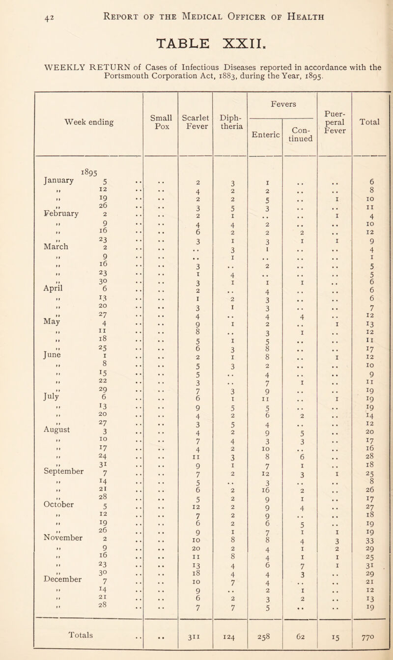 table XXII. WEEKLY RETURN of Cases of Infectious Diseases reported in accordance with the Portsmouth Corporation Act, 1883, during the Year, 1895. Small Pox Scarlet Fever Diph¬ theria Fevers Puer- Week ending Enteric Con¬ tinued peral Fever Total 1895 January 5 2 3 1 6 9 9 12 4 2 2 8 1 > 19 2 2 5 1 10 1 9 26 3 5 3 11 February 2 2 1 • • 1 4 >» 9 4 4 2 10 11 16 6 2 2 2 12 1» 23 3 1 3 1 1 9 March 2 • • 3 1 4 »» 9 • • 1 • • 1 > > 16 3 • • 2 5 f » 23 1 4 • • 5 » » 30 3 1 1 1 6 April 6 2 • • 4 6 »9 13 1 2 3 6 9 9 20 3 1 3 7 9 9 27 4 • • 4 4 12 May 4 9 1 2 1 13 9 9 11 8 • • 3 1 12 9 9 18 5 1 5 11 9 9 25 6 3 8 *7 June 1 2 1 8 1 12 » 9 8 5 3 2 10 9 9 15 5 • • 4 9 9 9 22 3 • • 7 1 11 t 9 29 7 3 9 I9 July 6 6 1 11 1 19 9 9 13 9 5 5 19 9 9 20 4 2 6 2 14 9 9 27 3 5 4 12 August 3 4 2 9 5 20 9 9 10 7 4 3 3 17 9 9 17 4 2 10 • • 16 9 9 24 11 3 8 6 28 9 9 3i 9 1 7 1 18 September 7 7 2 12 3 1 25 » » 14 5 • • 3 8 9 9 21 6 2 16 2 26 9 9 28 5 2 9 1 17 October 5 12 2 9 4 27 9 9 12 7 2 9 • • 18 9 9 19 6 2 6 5 19 9 9 26 9 1 7 1 1 19 November 2 10 8 8 4 3 33 9 9 9 20 2 4 1 2 29 9 9 16 11 8 4 1 1 25 9 9 23 13 4 6 7 1 3i . 9 9 30 18 4 4 3 29 December 7 10 7 4 21 9 9 H 9 • • 2 1 12 9 9 21 6 2 3 2 13 9 9 28 7 7 5 • « 19 • • • • 311 124 258 62 15 770