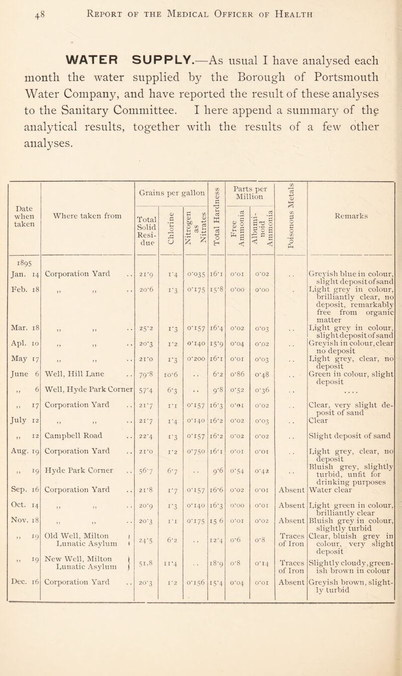 WATER SUPPLY.—As usual I have analysed each month the water supplied by the Borough of Portsmouth Water Company, and have reported the result of these analyses to the Sanitary Committee. I here append a summary of the analytical results, together with the results of a few other analyses. Grains per gallon cn C/3 <D Parts per Million C/3 ?cd 4-» <v Date when taken Where taken from Total Solid Resi¬ due Chlorine Nitrogen as Nitrates cd w T—' cd +-» O Free Amnionic t Albumi¬ noid Amnionic 3 0 J3 O tn ’0 Ph Remarks 1895 Jan. 14 Corporation Yard 21*9 1‘4 °'°35 i6-i O’OI 0'02 Gre3’ish blue in colour, slight deposit of sand Feb. 18 )) J > 20-6 !'3 0-175 15-8 o'oo O'OO . Tight grey in colour, brilliantly clear, no deposit, remarkably free from organic matter Mar. 18 yy y y • • 2 5'2 1’3 o‘i57 16-4 002 0-03 Tight grey in colour, slight deposit of sand Apl. 10 yy yy • • 20'3 I '2 0-140 I5-9 004 O' 02 Greyish in colour, clear no deposit May 17 y y yy 21'O i'3 O' 200 i6i O'OI 0-03 Tight grey, clear, no deposit June 6 Well, Hill Dane 79S io6 . . 62 o-86 0-48 Green in colour, slight deposit ,, 6 Well, Hyde Park Corner 57'4 6'3 • • 9-8 0-52 0-36 .... » 17 Corporation Yard 217 i'i 0-157 16-3 O'OI 002 Clear, very slight de- posit of sand July 12 yy y y • • 217 i'4 0-140 i62 O'02 0-03 Clear ,, 12 Campbell Road 22‘4 r'3 0-157 i62 O'02 002 Slight deposit of sand Aug. 19 Corporation Yard 21*0 1'2 0-750 i6i O'OI O'OI Tight grey, clear, no deposit ,, 19 Hyde Park Corner 567 67 9-6 O'54 O-42 • • Bluish grey, slightly turbid, unfit for Sep. 16 Corporation Yard drinking purposes 21*8 i'7 0-157 i66 002 O'OI Absent Water clear Oct. 14 y y yy • * 20'9 1‘3 0-140 16-3 O’OO O'OI Absent Tight green in colour, brilliantly clear Nov. 18 yy y y 20-3 i'i 0-175 15 6 O'OI 002 Absent Bluish grey in colour, slightly turbid >> 19 Old Well, Milton 1 Dunatic Asylum 1 24'5 6'2 12-4 o6 o8 Traces of Iron Clear, bluish grey in colour, very slight deposit ,, 19 New Well, Milton | Dunatic Asylum j 51.8 n*4 18-9 o8 0-14 Traces of Iron Slightly cloudy, green¬ ish brown in colour Dec. 16 Corporation Yard 207 1'2 0-156 L5-4 0-04 O’OI Absent Greyish brown, slight- ly turbid