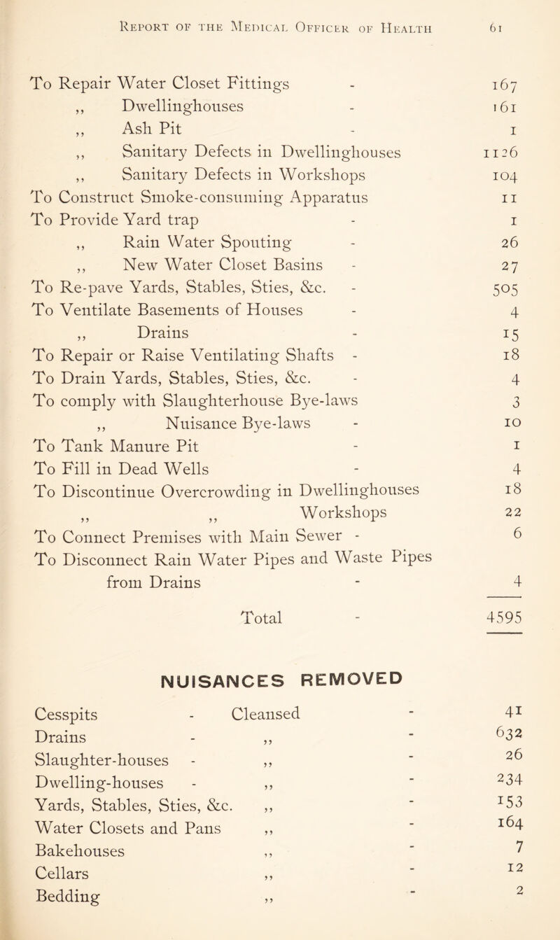 To Repair Water Closet Fittings 167 ,, Dwellinghouses - 161 ,, Ash Pit - 1 ,, Sanitary Defects in Dwellinghouses 1126 ,, Sanitary Defects in Workshops 104 To Construct Smoke-consuming Apparatus 11 To Provide Yard trap - 1 ,, Rain Water Spouting - 26 ,, Newr Water Closet Basins - 27 To Re-pave Yards, Stables, Sties, &c. - 505 To Ventilate Basements of Houses - 4 ,, Drains - 15 To Repair or Raise Ventilating Shafts - 18 To Drain Yards, Stables, Sties, &c. - 4 To comply with Slaughterhouse Bye-laws 3 ,, Nuisance Bye-laws - 10 To Tank Manure Pit - 1 To Fill in Dead Wells - 4 To Discontinue Overcrowding in Dwellinghouses 18 Workshops 22 To Connect Premises with Main Sewer - 6 To Disconnect Rain Water Pipes and Waste Pipes from Drains - 4 Total - 4595 NUISANCES REMOVED Cesspits - Cleansed - 41 Drains - „ “ ^32 Slaughter-houses ,, - 26 Dwelling-houses ,, ' 234 Yards, Stables, Sties, &c. ,,  I33 Water Closets and Pans ,,  Bakehouses ,, ' 7 Cellars ,, ' 12 Bedding ,,