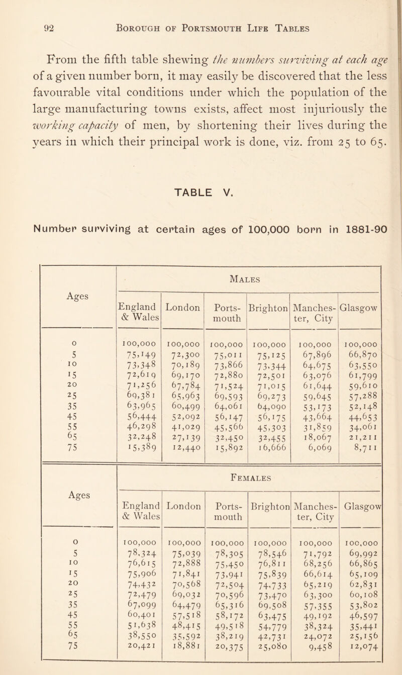 From the fifth table shewing the numbers surviving at each age of a given number born, it may easily be discovered that the less favourable vital conditions under which the population of the large manufacturing towns exists, affect most injuriously the working capacity of men, by shortening their lives during the years in which their principal work is done, viz. from 25 to 65. TABLE V. Number surviving at certain ages of 100,000 born in 1881-90 Ages Males England & Wales London Ports¬ mouth Brighton Manches¬ ter, City Glasgow 0 100,000 100,000 100,000 100,000 100,000 100,000 5 75,M9 72,300 75,on 75,125 67,896 66,870 10 73,3+8 7°,189 73,866 73.344 64,675 63,550 15 72,619 69,170 72,880 72,5°i 63,076 61,799 20 7L256 67,784 71»524 71,015 61,644 59,610 25 60,381 65,963 69,593 69,273 59,645 57,288 35 63,965 60,499 64,061 64,090 53,17 3 52,148 45 56,444 52,092 56,147 56,175 43,664 44,653 55 46,298 41,029 45,566 45,303 31,8 5 9 34,061 65 32,248 27,139 32,450 32,455 18,067 21,211 75 15,389 12,440 15,892 1 6,666 6,069 8,711 Females Ages England London Ports- Brighton Manches- Glasgow & Wales mouth ter, City 0 100,000 100,000 100,000 100,000 100,000 100,000 5 78,324 75,039 78,305 78,546 71,792 69,992 10 76,615 72,888 75,450 76,811 68,256 66,865 15 75,9o6 71,841 73,94i 75,839 66,614 65,109 20 74,432 70,568 72,504 74,733 65,219 62,831 25 72,479 69,032 70,596 73,47° 63,300 60,108 35 67,099 64,479 65,316 69,508 57,355 53,802 45 60,401 57,5i8 58,172 63,475 49^92 46,597 55 51,638 48,415 49,5i8 54,779 38,324 35G41 65 38,550 35,592 38,219 42,73J 24,072 25,156 75 20,421 18,881 20,375 25,080 9,458 12,074