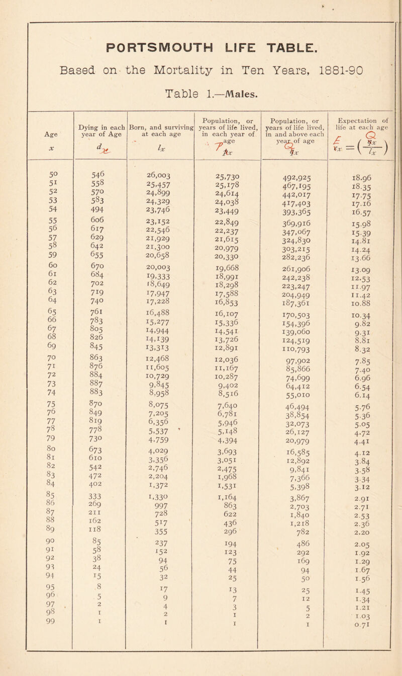 Based on the Mortality in Ten Years, 1881-90 Table 1—Males. Age X 5° 51 52 53 54 55 56 57 58 59 60 61 62 63 64 65 66 67 68 69 70 71 72 73 74 75 76 77 78 79 80 81 82 83 84 85 86 87 88 89 90 91 92 93 94 95 96 97 98 99 Dying in each year of Age Born, and surviving at each age ax. Lx copulation, or years of life lived in each year of 546 558 57 o 583 494 26,003 25.457 24,899 24,329 23,746 25,730 25,178 24,614 24,038 23,449 606 617 629 642 655 23,152 22,546 21,929 21,300 20,658 22,849 22,237 21,615 20,979 20,330 670 684 702 719 740 20,003 19,333 18,649 z7,947 17,228 19,668 18,991 18,298 17,588 16,853 761 783 805 826 845 16,488 z5,2 77 14,944 I4,I39 Z3,3Z3 16,107 15,336 I4-54I 13,726 12,891 863 876 884 887 883 12,468 11,605 10,729 9-845 8,958 12,036 11,167 10,287 9,402 8,516 870 849 819 778 730 6 73 610 542 472 402 8,075 7,205 6.356 5.537 4,759 4,029 3.356 2,746 2,204 i,372 7,640 6,781 5,946 5,148 4,394 3,693 3-051 2,475 1,968 I-53I 333 269 211 162 118 85 58 38 24 r5 1,330 997 728 5Z7 355 237 z52 94 56 32 1,164 863 622 436 296 z94 123 75 44 25 8 5 2 1 1 x7 9 4 2 1 13 7 3 1 1 Population, or years of life lived, in and above each yeaj^of age 492,925 467,195 442,017 4I7>4°3 393,365 369,916 347,067 324,830 303,215 282,236 261,906 242,238 223,247 204,949 187,361 Expectation of life at each age 18.96 18.35 17-75 17.16 16.57 z5-98 15-39 14.81 i4-24 13.66 I3°9 12.53 11.97 11.42 10.88 170,503 154,396 139,060 i24,5z9 110,793 97,902 85,866 74,699 64,412 55,oio 46,494 38,854 32,073 26,127 20,979 16,585 12,892 9,841 7,366 5,398 3,867 2,703 1,840 1,218 782 486 292 169 94 50 10.34 9.82 9-31 8.81 8.32 7-85 7.40 6.96 6-54 6.14 576 5-36 5-05 4.72 4-41 4.12 384 378 3-34 3.12 2.91 2.71 2-53 2.36 2.20 2.05 1.92 1.29 1.67 1.56 25 12 5 2 1 i-45 z-34 1.21 1.03 0.71