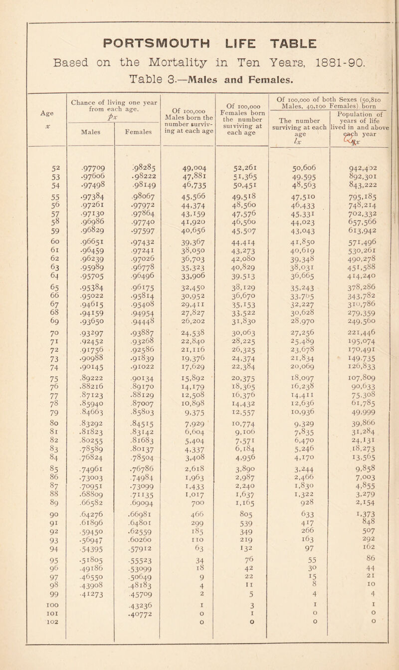 Based on the Mortality in Ten Years, 1881-90. Table 3-—Males and Females. Age X Chance of living one year from each age. fix Of 100,000 Males born the number surviv¬ ing at each age Of 100,000 Females born the number suiviving at each age Of 100,000 of both Sexes (50,8x0 Males, 49,190 Females) born The number surviving at each age lx Population of years of life lived in and above e^h year Males Females 52 .97709 •98285 49.004 52,261 50,606 942,422 53 .97606 .98222 47,881 5!,365 49,595 892,301 54 .97498 .98149 46,735 50,451 48,563 843,222 55 •97384 .98067 45.566 49.5*8 47,510 795,185 56 .97261 •97972 44,374 48,560 46,433 748,214 57 •97I3° .97864 43,159 47.576 45,331 702,332 58 .96986 •97740 4I>92o 46,560 44,023 657,566 59 .96829 •97597 40,656 45,507 43,043 613,942 60 .96651 •97432 39,367 44-414 4i,85° 571,496 61 .96459 .97241 38,050 43,273 40,619 530,261 62 .96239 .97026 36,703 42,080 39,348 490,278 63 .95989 .96778 35,323 40,829 38,031 45r-588 64 •957°5 .96496 33,906 39,5!3 36,665 4I4>24° 65 •95384 •96175 32,450 38,129 35,243 378,286 66 .95022 .95814 30,952 36,670 33,705 343,782 67 •94615 .95408 29,41! 35> *53 32,227 310,786 68 •94I59 •94954 27,827 33,522 30,628 279,359 69 .93650 .94448 26,202 3i-83o 28,970 249,560 70 •93297 .93887 24,538 30,063 27,256 221,446 7i .92452 .93268 22,840 28,225 25,489 195,074 72 •91756 .92586 2I,Il6 26,325 23,678 170,491 73 .90988 .91839 19,376 24,374 21,834 149735 74 .90145 .91022 17,629 22,384 20,069 126,833 75 .89222 •90134 15,892 ' 20,375 18,097 107,809 76 .88216 .89170 I4,I79 18,365 16,238 90,633 77 .87123 .88129 12,508 16,376 T4-411 75,308 78 .85940 .87007 10,898 14,432 12,636 61,785 79 .84663 .85803 9,375 12,557 10,936 49,999 80 .83292 •845i5 7,929 10,774 9,329 39,866 81 .81823 .83142 6,604 9,106 7’835 31,284 82 •80255 .81683 5,404 7-571 6,470 24,131 83 .78589 .80137 4-337 6,184 5,246 .18,273 84 .76824 •78504 3,408 4,956 4.170 13.565 85 .74961 .76786 2,618 3,890 3.244 9,858 86 •73003 .74984 1,963 2,987 2,466 7,oo3 87 •7°95i •73099 1,433 2,240 1,830 4,855 88 .68809 •71135 1,017 1,637 1,322 3,279 89 .66582 .69094 700 1,165 928 2,i54 90 .64276 .66981 466 805 633 i,373 9i .61896 .64801 299 539 4I7 848 92 •5945° •62559 185 349 266 5°7 93 •56947 .60260 110 219 163 292 94 •54395 •57912 63 132 97 162 95 •51805 ■55523 34 76 55 86 96 .49186 •53099 18 42 3° 44 97 •46550 .50649 9 22 15 21 98 .43908 .48183 4 11 8 10 99 •41273 •45709 2 5 4 4 100 •43236 1 3 1 1 IOI •40772 0 1 0 0 0