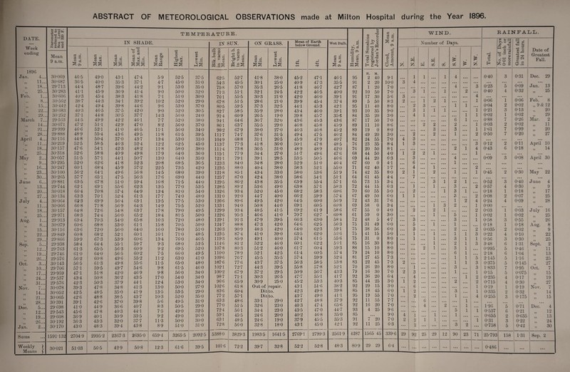 ABSTRACT OF METEOROLOGICAL OBSERVATIONS made at Milton Hospital during the Year 1896. Barometer reduced to Sea Level aud 320 F. temperatuke. b <D <d H M • Ci r* WIND • RAINFALL. DATE. _ _ c o a> O IN SHADE. IN SUN. ON GRASS. Mean of Earth below Ground. Wet Bulb. „ a *5 O 3 <d o Number of Days. 35 I— O A -*3 d « 3 Week _Q O -g O Date of Greatest Fall. ending Mean 9 a.m. Mean 9 a.m. Mean Max. Mean Min. Mean o Max. an Min. i Mean Range Highest Max. Lowest Min. Blk.bul in vacu Mean. Bright l in vacu( Mean. Mean Min. Lowest Min. <4-1 V“H 4ft. Mean 9 a.m. Humidi Mean, 9 C/j > r-j -2 e3 W Ifi nl -rr tL, ° &D 3 H Cloud, Amouu W fc rH w 05 05 S.W. ■s ! £ — ' 73 — No. of 0*01 in more ra Zi Tt O CM rH 3 1896 Jan. 4... 30*069 46*5 49*0 43*1 47*4 5*9 52*5 37*5 62*5 52*7 41*8 38*0 45*2 47*1 46*1 95 H. M. 2 40 9*1 • • • 1 1 000 1 4 0 0 0 000 0*40 3 0*31 Dec. 29 ii 11... 30*687 36*5 40*0 35*3 37*1 4*7 45*0 31*0 54*3 45*5 30*1 25*0 40*9 47*3 35*5 91 2 20 10*0 3 4 000 0 0 0 000 0 0 0 000 000 000 000 000 ,, 18... 29*713 44*4 48*7 39*6 44*2 9*1 530 350 75*8 57*0 35*3 26*5 41*8 46*7 42*7 87 1 20 7*0 • • • 000 000 000 0 0 0 4 0 0 0 3 0*23 5 0*09 Jan. 13 „ 25... 30*283 41*1 45*9 36*9 41*4 9*0 50*0 32*0 71*3 51*1 32*1 24*5 42*2 46*5 40*0 92 10 50 7*0 • • • 3 1 ... 1 000 2 000 0*40 4 0*32 11 ^ Feb. 1.. 30*606 j 40*3 45*4 38*3 41*8 7*1 51*0 30*0 76*1 55*5 30*3 21*0 42*0 46*0 39*1 91 17 30 5*6 3 0 0 0 000 000 0 0 0 000 • •• 4 000 000 000 000 ,, 8.. 30*562 38*7 44*3 34*1 39*2 10*2 52*0 29*0 67*8 51*5 28*6 21*0 39*9 45*4 37*4 89 5 50 8*3 2 0 0 0 1 2 1 ... ... 1 0*06 1 0*06 Feb. 8 „ 15.. 30*442 42*4 49*4 39*8 44*6 9*6 53*0 37*0 80*5 59*5 37*3 32*5 44*1 45*3 42*1 95 11 40 8*0 • • • 2 3 ... 0 0 0 1 1 000 0*04 2 0*02 „ 9 & 12 *>9 11 • 30*683 40*3 46*5 37*5 42*0 9*0 52*0 30*5 82*7 58*5 35*9 28*0 43*4 46*0 39*1 93 10 35 9*0 • • • 3 1 1 1 000 000 1 0*21 3 0*13 ., 20 29 11 ****•• 30 252 37*1 44*8 30*5 37*7 14*3 56*0 24*0 91*4 60*9 26*5 19*0 39 8 45*7 35*6 84 35 20 3*0 • • 0 4 1 000 0 0 0 ... 1 1 0*02 1 0*02 „ 29 March 7... 29553 44*5 49*9 42*2 46*1 7*7 52*0 38*0 94*1 64*6 36*7 32*0 43*6 45*3 43*6 87 17 50 7*0 000 000 000 000 0 0 0 6 1 000 0*88 7 0*26 Mar. 2 ,, 14... 30*071 47*2 511 42*9 47*0 8*2 56*0 37*0 86*1 63*7 35*5 29*0 46*8 45*8 45*9 89 11 10 8*6 000 000 2 2 0 0 0 2 000 1 0*03 2 0*02 » 11 „ 21... 29*999 46*6 52*1 41*0 46*5 11*1 56*0 34*0 98*2 67*9 38*0 27*0 46*3 46*8 45*2 89 19 0 8*0 000 000 000 3 0 0 0 3 000 < 1 1*61 7 0*99 „ 20 „ 28... 29*888 48*9 55*4 43*6 49*5 11*8 61*5 39*5 111*7 74*7 37*6 31*5 49*4 47*5 46*2 84 49 20 3*0 • # • 2 000 2 0 0 0 1 000 2 0*50 7 0*20 „ 27! April 4... 30*116 44*8 50*4 37*0 43*7 13*4 53*0 330 104*9 68*8 31*1 26*5 45*9 47*9 40*7 82 24 55 7*0 4 3 000 000 0 0 0 000 000 000 000 000 000 000 H 1 1 • • • 30*219 52*5 58*5 46*3 52*4 12*2 62*5 45*0 113*7 77*3 41*8 36*0 50*1 47*8 48*5 76 23 35 8*4 l 3 000 000 0 0 0 000 • •0 3 0*12 2 0*11 April 10 18... 30*157 47*6 54*1 42*3 48*2 11*8 58*0 38*0 111*4 73*8 36*5 31*0 48*9 48*9 42*0 76 20 50 8*1 000 000 000 000 0 0 0 2 1 4 0*43 6 0*18 „ 14 „ 2o... 30*318 52*6 58*8 40*9 49*8 17*9 64*0 36*0 115*1 77*9 34*4 27*0 51*7 49*6 47*6 68 44 50 4*0 1 2 2 1 0 0 0 000 000 1 1 000 000 000 000 May 2... 30*057 51*5 57*1 44*1 50*7 13*0 64*0 35*0 121*1 79*1 39*1 28*5 53*5 50*5 46*6 69 44 20 6*3 000 3 000 000 0 0 0 4 1 000 000 0*09 3 0*08 April 30 q n «/... 30*295 52*0 62*6 41*8 52*3 20*8 68*5 36*5 123*3 84*0 34*8 28*0 52*9 51*0 46*4 67 60 0 4*1 000 6 000 000 0 0 0 1 000 0.0 000 000 000 000 ,, 16... 30*247 60*1 68*4 45*9 57*2 22*5 73*5 42*0 123*5 88*0 40*4 38*0 58*3 52*1 55*0 71 62 40 1*7 000 4 000 1 0 0 0 000 ... 2 000 000 000 000 „ 23... 30*100 56*2 64*1 49*6 56*8 14*5 68*0 39*0 121*8 85*1 43*4 33*0 58*0 53*6 51*9 74 42 35 8*0 2 1 000 2 0 0 0 1 000 1 0*45 2 0*30 May 22 ,, 30... 30*265 57*7 65*1 47*5 56*3 17*6 69*0 44*0 125*7 87*0 42*4 38*0 58*6 54*1 51*1 64 61 45 4*4 000 7 000 000 0 0 0 000 000 000 1 000 000 000 000 June 6... 29*881 63*5 67*8 51*0 59*4 16*8 71*5 44*0 129*5 86*2 43*8 35*5 63*9 55*4 57*1 65 73 15 3*4 000 000 • 0 0 3 1 2 1 ... 0*52 3 0*40 June 4 „ 13... 29*744 62*1 69*1 55*6 62*3 13*5 77*0 53*5 128*5 89*2 53*6 49*0 63*8 57*1 58*3 72 44 15 6*3 000 1 000 1 0 0 0 3 000 1 2 0*57 4 0*30 „ 9 „ 20... 30*018 66*4 70*8 57*4 64*9 13*4 81*0 54*0 132*6 93*4 52*0 45*0 68*2 58*3 60*6 70 60 55 5*0 000 2 • 0 0 000 1 3 1 000 1 0*18 1 0*18 „ 17 27.. 30*134 63*3 70*1 52*4 61*3 17*7 74*0 48*0 131*0 92*0 44*7 40*0 66*2 59*9 57*4 67 49 50 6*0 1 1 000 000 0 0 0 3 000 2 0*08 2 0*07 11 25 July 4... 30*064 62*3 69*9 56*4 63*1 13*5 77*5 53*0 126*6 89*6 49*5 42*0 64*5 60*0 56*9 72 43 31 7*6 000 000 000 000 0 0 0 1 2 4 0*24 4 0*09 „ 28 30*066 66*8 71*8 56*9 64*3 14*9 75*5 52*0 133*1 94*0 50*8 44*0 69*1 60*5 60*8 69 58 0 3*4 000 000 000 1 3 2 000 1 0*00 000 000 000 „ 18... 30*157 64*8 72*6 54*8 63*7 17*8 79*0 49*5 129*9 93*4 48*5 41*5 69*2 61*9 58*6 67 55 0 4*0 000 2 000 2 1 000 000 2 0*03 1 0*03 July 16 25.. 29*971 68*3 74*4 56*0 65*2 18*4 81*5 50*0 122*6 95*3 46*6 41*0 70*7 62*7 60*8 61 59 0 3*0 000 000 000 1 000 5 000 1 0*02 1 0*02 95 11 Aug. 1... 29*913 63*4 70*3 54*0 65*8 16*3 72*0 48*0 129*1 91*3 47*9 39*5 66*3 63*0 58*4 72 48 5 4*7 000 3 000 000 000 3 000 I 1 0*58 3 0*55 11 26 ,, 8... 30*079 60*6 68*8 53*0 611 15*8 70*5 50*0 124*7 88*8 47*3 42*0 64*6 62*5 56*3 75 31 49 6*0 000 5 000 1 000 1 000 000 j 0*18 1 0*18 Aug. 8 30*116 63*6 72*0 56*0 64*0 16*0 78*0 51*0 126*3 90*9 48*3 42*0 64*0 62*3 59*1 75 38 56 6*0 000 3 000 000 ... 2 000 2 1 0*035 1 2 0-02 ,1 9 99 29*849 60*8 68*2 52*1 60*1 16*1 71*0 48*5 123*5 87*4 41*0 39*0 63*5 62*0 56*6 75 41 15 5*0 000 1 000 1 000 1 1 | 3 0*22 4 0-10 22 9Q 29*866 59*9 67*3 53*9 60*6 13*4 76*0 46*5 119*3 85*9 49*1 40*0 57*4 61*5 55*6 75 31 0 8*0 000 1 000 1 ... 3 1 1 0*56 3 0*30 „ 25 Sep. 5... 12.. 29*938 58*4 64*4 55*1 59*7 9*3 68*0 52*5 114*6 81*2 52*2 46*0 60*1 62*2 56*1 85 16 30 8*0 000 000 000 1 000 2! 1 1 3 3*48 6 1-31 Sept. 2 29*763 61*3 65*5 56*3 60*9 9*2 69*5 52*0 107*8 80*3 51*2 46*0 61*7 60*4 59*3 88 15 10 8*0 000 000 2 1 000 3 ! 1 000 1 0*995 5 0*46 1 „ 11 „ 19... 29*746 61*0 64*0 56*5 60*2 7*5 66*0 49*5 110*0 78*9 52*1 42*5 61*4 60*5 57*4 79 24 10 8*0 000 000 000 000 000 6 1 000 1 2*18 6 1*04 „ 13 26... 29*576 56*2 60*8 49*6 55*2 11*2 63*0 41*0 109*6 76*7 45*5 35*5 57*4 59*9 52*4 81 27 45 7*3 000 000 000 000 ... 1 1 5 2*145 5 1*16 „ 25 Oct. 3... 30*143 56*5 61*3 49*8 55*6 11*5 65*0 48*0 107*6 77*6 43*7 37*5 56*3 58*5 53*8 83 22 45 7*3 2 000 000 000 000 1 1 3 0*375 5 0*145 27 10... 29*706 57*1 59*5 49*7 54*6 9*8 61*5 46*0 102*1 72*7 44*3 39*5 55*8 57*8 52*1 70 26 20 8*0 000 1 000 3 ... 3 1*833 1 0*95 Oct. 7 n 17 29*959 47*1 51*8 42*0 46*9 9*8 56*0 34*0 100*2 67*9 37*2 29*5 50*9 56*7 43*3 79 16 30 7*0 2 3 0 0 0 ... 1 000 1 0*15 5 0*075 v 15 )i • ••* 24... 29*537 43*4 50*8 36*2 43*5 17*0 54*0 34*0 98*7 71*1 30*3 26*5 47*7 55*1 41*7 92 36 20 6*4 0 0 0 4 0 0 0 ... 1 2 0*235 4 0*17 „ 19 )) ' * * 31... 29*576 42*3 50*3 | 37*9 44*1 12*4 53*0 34*0 96*6 65*9 30*9 25*0 45*2 53*3 40*3 85 44 25 3*0 1 2 0 0 0 2 000 0 A0 0*715 4 0*30 27 Nov. 7... 14... 30*078 39*3 47*8 34*8 41*3 13*0 50*0 27*0 102*6 61*8 Out of repair. 43*1 51*6 38*2 92 29 15 3*0 0 0 0 6 0 0 0 000 000 000 1 1 0*19 1 0*19 Nov. 7 30*052 42*5 48*5 35*0 41*9 13*5 53*5 29*0 83*6 60*4 Dit to. 42*3 49*8 39*8 85 18 45 6*0 1 2 0 0 0 000 000 3 000 1 0*335 •> 0*32 „ 14 11 XI... 21 30*005 42*6 48*8 38*5 43*7 10*3 52*0 35*0 77*2 57*1 Dit to. 43*7 49*0 41*1 95 19 55 7*0 0 0 0 2 0 0 0 000 000 1 000 4 0*255 3 0*175 15 ii -1... 28 30*391 39*1 42*6 37*0 39*8 5*6 49*5 31*0 63*3 48*6 33*1 29*0 42*7 48*8 37*9 92 11 55 7*7 0 0 0 • 0 0 6 000 000 000 1 000 000 000 11 ~o... Dec 5 29*698 41*0 44*9 36*6 40*7 8*3 50*5 29*0 77*0 51*5 32*6 23*0 403 47*4 65*6 92 16 20 7*0 0 0 0 0 0 0 4 000 2 000 1 000 | 1*96 5 0*71 Dec. 4 12 29*543 45*6 47*8 40*3 44*1 7*5 49*0 32*5 72*4 56*1 34*4 23*0 43*5 47*0 44*7 93 4 25 9*6 0 0 0 0 0 0 ... ... 000 5 1 1 0*537 6 0*21 „ 12 11 J. - . . . 19 29*608 36*9 40*1 30*9 33*5 9*2 49*0 26*0 59*1 45*5 24*6 20*0 40*2 46*8 35*0 85 • • • 9*0 4 1 000 1 000 1 ... 000 0*655 2 0*635 „ 13 , j i • • • 26 30*192 36*3 43*3 32*0 37*7 11*3 50*0 30*0 63*1 48*5 24*6 19*0 37*9 45*5 35*3 91 7 20 7*0 9 2 1 1 000 000 000 1 | 0*31 3 0*22 ,1 24 ii Jan. 2... 30*170 43*0 1 48*3 39*4 43*8 8*9 51*0 31*0 72*8 56*0 32*8 18*0 43*1 45*0 42*1 92 11 25 6*3 • 0 0 2 000 ... — 000 3 2 000 0*758 5 0*42 „ 30 Sums 1591*132 2704*9 2995*2 2367*3 2695*0 659*4 3265*5 2092*5 5388*0 3829*3 1983*5 1641*5 2769*1 2799*3 2561*9 4287 1565 45 339*6i 29 92 05 29 12 ' 90 23 71 25*793 158 1-31 — j Sep. 2 Weekly ) 30*021 51*03 56*5 42*9 50*8 12 3 61*6 39*5 101*6 72*2 39*7 32*8 52*2 52*8 48*3 80*9 29 29 6*4 • 0 0 * 0 1 000 ... 1 000 ... 000 000 < 0*486 • 0 0 0 0 0 ... Means f