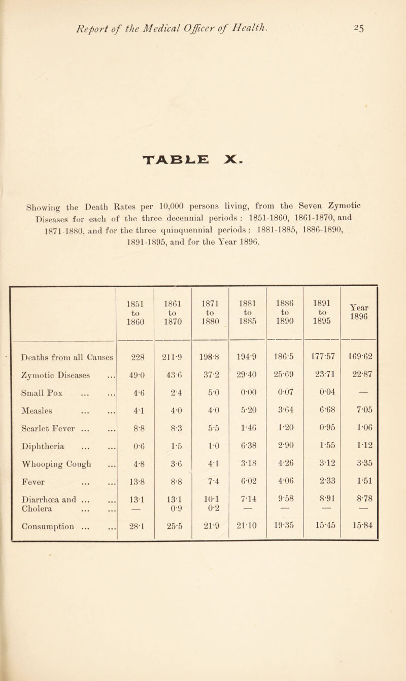 TABLE X. Showing the Death Rates per 10,000 persons living, from the Seven Zymotic Diseases for each of the three decennial periods : 1851-1860, 1861-1870, and 1871-1880, and for the three quinquennial periods : 1881-1885, 1886-1890, 1891-1895, and for the Year 1896. 1851 to 1860 1861 to 1870 1871 to 1880 1881 to 1885 1886 to 1890 1891 to 1895 Year 1896 Deaths from all Causes 228 211-9 198-8 194-9 186-5 177-57 169-62 Zymotic Diseases • • • 49-0 43 6 37-2 29-40 25-69 23-71 22-87 Small Pox « « • 4-6 2-4 5-0 o-oo 0-07 0-04 — Measles ... 41 4-0 4-0 5-20 3-64 6-68 7-05 Scarlet Fever ... ... 8-8 8-3 5-5 1-46 1-20 0-95 1-06 Diphtheria ... 0-6 1-5 10 6-38 2-90 1 *55 1*12 Whooping Cough • • • 4-8 3-6 41 3-18 4-26 3-12 3-35 Fever * • • 13-8 8-8 7-4 6-02 4-06 2-33 1-51 Diarrhoea and ... • • • 131 13 1 10*1 714 9-58 8-91 8-78 Cholera • • • — 0-9 0-2 — — — — Consumption ... • • • 28-1 25-5 21-9 21-10 19-35 15-45 15-84