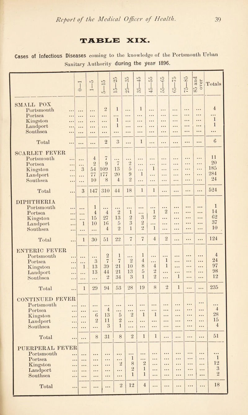 TABLE XIX. Gases of Infectious Diseases coming to the knowledge of the Portsmouth Urban Sanitary Authority during the year 1896. rH I o o I rH rH 1 o »o CM 1 I vO rH o CO 1 vO CM vO '-f 1 vO CO vO vO 1 vO vO <x> 1 vO vO j 65—75 i vO CO 1 vO » l~ c d § 'l. o o o Totals I SMALL POX Portsmouth • • • • • • • • • 2 1 1 • • • • • t • • • • » • • • • 4 Portsea • • • • • • • • • • • • • • • ... • • • • • • • • • • • • • • • • • • • • • Kingston • • • • • • • * • • • • 1 ... • • • • • e • • • • • • • » • • • • 1 1 Landport • • • • • • • • « • • • 1 * • • • • • • • • • • • ... • • • • • • Southsea • • • • • • • • • • • • • • • • • • • • • • • • • • • * » « • • • ... • • • Total • • • • • • • • • 2 3 • * * 1 • • • • • • * • « III • • • 6 SCARLET FEVER 11 Portsmouth • • • • • • 4 7 • • • • • . • . • • • • • • • • • • • • • • • • Portsea • • • • • • 2 9 7 2 • • • • . . • . . • • • • • • ... 20 Kingston • • • 3 54 109 13 5 • • • 1 • • • • • • • • • ... 185 Landport • • • • • • 77 177 20 9 1 • • • • • • ... • • • ... 284 Southsea • • • • • • 10 8 4 2 • • • • • • • • • • • • • • • • • • 24 Total • • • 3 147 310 44 18 1 1 • • • • • • • • • • • • 524 DIPHTHERIA , Portsmouth • • • • • • 1 • • • • • • • • '■* • * » * • • • • • • • • • • • • • • Portsea • • • • • • 4 4 2 1 • • • 1 2 « • • • • • ... 14 Kingston • • • • • • 15 27 13 2 3 2 • • • * * * III • • • 62 Landport • • • 1 10 16 5 3 2 • • • • • • ... • • • • • • 37 Southsea • • • • • • ... 4 2 1 2 1 • • • • • # • • • * « I 10 Total • • • 1 30 51 22 7 7 4 2 • • • • • • • • • 124 ENTERIC FEVER Portsmouth • • • • • • • • • 2 1 • • • 1 * * * • • • • • • • • • III 4 Portsea • • • • • • 3 7 7 2 4 • • • 1 • • • • • • • • • 24 Kingston • • • 1 13 39 21 10 8 4 1 • * « * ■ * • • • 97 Landport • • • • • • 13 44 21 13 5 2 • • • • • • • • • • • • 98 Southsea • it ... • • • 2 34 3 1 2 • • • 1 • • • • • • 12 Total # • • 1 29 94 53 28 19 8 2 1 • * * • • • 235 CONTINUED FEVER Portsmouth • • • • • • • • • • • • • • • • • • • • • • • • • • • • • • • • • • • • Portsea • • ... • • • 4 • * • ... • • • • • • • • • • • • • • • • • • 4 Kingston • • • • • 6 13 5 2 1 1 • • • • • • • • • ... 28 Landport • • • • • 2 11 2 • • « • • • • • • • • • • • • • • • • • • 15 Southsea • « • • • ... 3 1 • • • . • • • • • • • • • • • ... • • • 4 Total • • • • • 8 31 8 2 1 1 • • • • • • • • • ... 51 PUERPERAL FEVEE Portsmouth • • • it* i*t ... • • • • • • • « • • • • • • • • • • • • • • • • Portsea • • • • • • • • • • • • j • 1 • • • • • • • • • • • • • • • • • • 1 | Kingston • • •»* • •« • • • 2 8 2 • « • • • • • • • • • • • • • 12 Landport • • * • • • • • • • • • • • 2 1 1 • • • • • • • • • ... a • • 3 Southsea • • • • • • • • • • • • • • 1 • • • • • * • • • • • • • • • 2 • • • • • 12 4 18