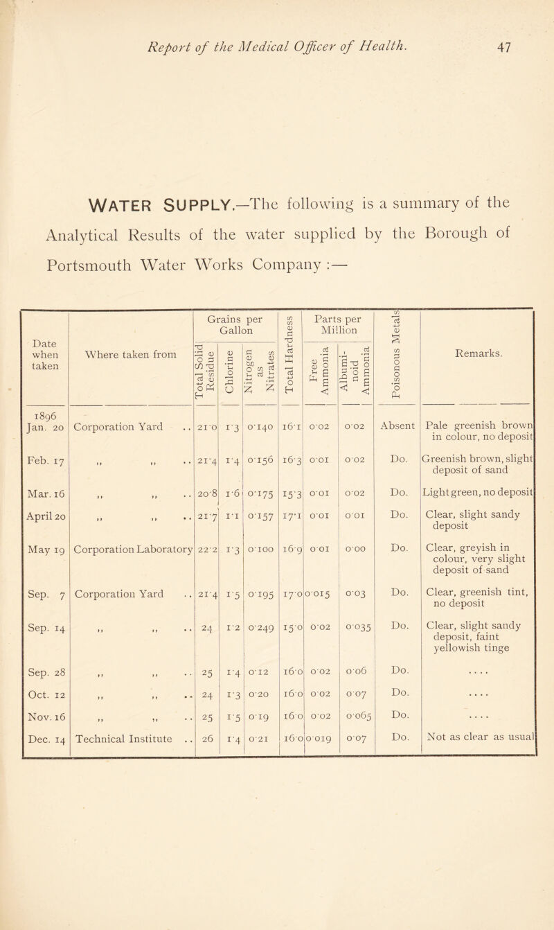 Water supply.—The following is a summary of the Analytical Results of the water supplied by the Borough of Portsmouth Water Works Company : — Date when taken Grains per Gallon ld in 0) a nd Parts per Million in -4-* CD £ Where taken from Total Solid Residue Chlorine Nitrogen as Nitrates Jh E +-> 0 H Free Ammonia Albumi¬ noid Ammonia CD P O a 0 CD • r—i O L Remarks. 1896 Jan. 20 Corporation Yard 21 'O 1'3 0-140 i6’i 0‘02 0'02 Absent Pale greenish brown in colour, no deposit Feb. 17 l 1 11 * * 21‘4 r4 0-156 163 O’OI 002 Do. Greenish brown, slight deposit of sand Mar. 16 1 1 it • • 20-8 i-6 0-175 153 001 002 Do. Light green, no deposit April 20 11 II • • 217 11 o-i57 I7’i O’OI 001 Do. Clear, slight sandy deposit May 19 Corporation Laboratory 22'2 1'3 O’lOO 16-9 001 OOO Do. Clear, greyish in colour, very slight deposit of sand Sep. 7 Corporation Yard 21'4 1'5 0-195 170 0-015 003 Do. Clear, greenish tint, no deposit Sep. 14 l) > 1 • • 24 I '2 0-249 150 002 OO35 Do. Clear, slight sandy deposit, faint yellowish tinge Sep. 28 it i» 25 i'4 O’ 12 i6'o 0'02 0-06 Do. .... Oct. 12 11 11 •  24 1‘3 020 160 002 0-07 Do. .... Nov. 16 11 ? 1 25 1'5 019 160 002 0-065 Do. .... Dec. 14 Technical Institute 26 1'4 0'2I i6-o 0019 007 Do. Not as clear as usual