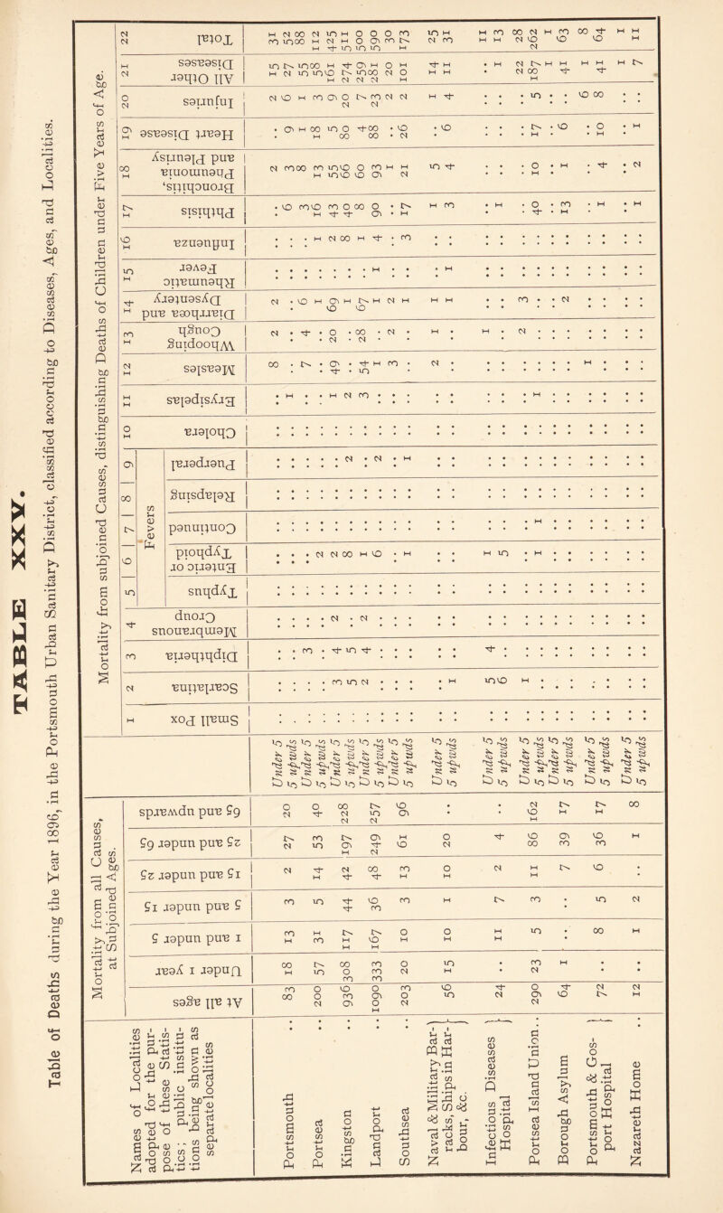 Table of Deaths during the Year 1896, in the Portsmouth Urban Sanitary District, classified according to Diseases, Ages, and Localities. O buO m S-h d 0 0 > • rH P u O TD d d d 0 u »rH 43 o in 43 H-» d CD Q tuO d • rH rd C/3 • r—I d bjO d • rH c/3 • rH w 0) m d d O 0 d d m O !h d H-J o Pn°X N sasnasiQ ■^qio iiv sounfuj ov 9SB9SIQ }jn9]q M(N00(NU-)MOOOrn IO W h m W N ro 100O m N n O Ov ro t>- N fO hi-i N 'O m +in>riin m_M ro co d- *o vo u~> tOOO m tJ- Cn m O h H M in tOVO t. >OCO N O M N N N m d* m MO m ro Ov O NrOM <N M <N m d- • o\ h co in o d-oo • vo . m oo co • M VO h M t>. M 00 h !>. d- Asungjx pun ^ niuorangug ‘siqqouojg sisiqiqg M rooo ro <nvO o co m m h iovo vo ov n in d* vO H nzugnqui M gqnumgqg vO rovO ro O 00 O • O- h d- d CTi • M h ro ^ Aj9;u9sAq M pun nooqjjnig M ro qSnoo SuidooqyW M S9jsngj\[ ch 00 • M M 00 M d* rO VO M Ov M !>- M M VO VO snjgdisXjg njgjoqQ Ov 00 vO in m j-h 0 > 0 P snqdXg dnojQ snounjquigjq ro nugq^qdig cs nmyepreos xog n^mS o M 00 M M O' d- d-H co to m m ro • ro M • N d* *o d ro to cn jnjgdjgng • • • • *C^ • »M •• •• •••• •• •• • • • • • • • •• ••••••♦•♦» Suisdnpg • •««•••••• •• •• •••• »• •• • •..*••••• •• •• *••• » • •• pgnupuoQ ««•••••••• •• •• • H • • •• •• pioqd^x jo oiJ9;ug . . . M NCO hvO ■ h •• h io • .. iO O d- ro M IOVO m . VO 00 vO ro <N <N d3 ■^^3 -gVn'di kS ij-s kb VO) to ^ hpv in to ir> uo un <-o Un ^ Vr> ir> Is § Is § Is s Is B ^ s Is § S S S s S 8 ss P in P to P in P to P in P *o in 0 in d . d m fj 0 ^ buo zd < d q-J B S 2 ^ 43 -d cn d ■+j u o d spjnM-dn pun 9g OOOOt^VO • • Mt^t^CO M H* M to Ot • .VOm n M N M jgpun pun 9z r^mt^O't-1 o Tj- VO crv VO H MtoCTid'iO CH oororo M M _ r'lMd-NCOrO O Mut^vO 9^j9punpun9i 04 p p ^ H m &i jgpun pun 9 rotod-voro h I>-ro* tob» d* ro 9 jgpun pun i O n 10-00 M MrOMVOM M H • M M jtboA i .ispufi 00 I>~ 00 ro O to -rOM m to O ro M i-i • M • ro ro S9§n pn ;y 00 o (N VO o ro VO O ro cn O to M C\ cn o M IN VO in 0 ■ i ■ Ji w o Oh d ->-> •+■« in 0 CO d 4d d So m d d 0 £'£ o 43 d o o d o o p „ 0 Id ^0^3 w> 'O tw Vh w o O •*-* -* CD h-> d Oh 0 •;• 2 £ ^ a-43 -43 0 H-> d u d CU CD cn u u d d ^.S S Eh d o a in H-H 3-h o p d 0 m +H tH O P d o H-H in tuo d • rH w u o Oh d d A d 0 m 43 -H-* d o in «8 43 O cn in , - ^-H 4Jh j-j d O B > d ° 03 Vh rQ C/3 <D in d <D in • rH P we d d .33 o Oh ‘■8 s d d c * rH d P d3 d d ’w HH d 0 m H—* d O Ph a 3 K*~» 03 < 43 bo d o u o w I C/3 O _d ^ | 8 1® 6 -M m d 13 ° O ^ Ph 0 a o ffi 43 H-* (D U d N d