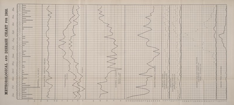 METEOROLOGICAL and DISEASE CHART for 1900. O 5? | * *Nk V 'N ^T $
