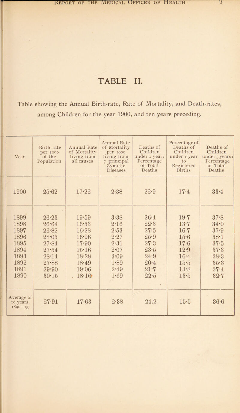 TABLE IL I. Table showing the Annual Birth-rate, Rate of Mortality, and Death-rates, among Children for the year 1900, and ten years preceding. Year Birtli-rate per 1000 of the Population Annual Rate of Mortality living from all causes Annual Rate of Mortality per 1000 living from 7 principal Zymotic Diseases Deaths of Children under i year: Percentage of Total Deaths Percentage of Deaths of Children under i year to Registered Births Deaths of Children under 5 years: Percentage of Total Deaths 1900 25-62 17-22 2-38 22-9 17-4 33-4 1899 26-23 19-59 3-38 26-4 19-7 37-8 1898 26-64 16-33 2-16 22-3 13-7 34-0 1897 26-82 16-28 2-53 27-5 16-7 37-9 1896 28-03 16-96 2-27 25-9 15-6 38-1 1895 27-84 17-90 2-31 27-3 17-6 37-5 1894 27-54 15-16 2-07 23-5 12-9 37-3 1893 28-14 18-28 3-09 24-9 16-4 38-3 1892 27-88 18-49 1-89 20-4 15-5 35-3 1891 29-90 19-06 2-49 21-7 13-8 37-4 1890 30-15 . 18-16' 1-69 22-5 13-5 32-7 Average of io years, 1890—99 27-91 17-63 2-38 24.2 15-5 36-6