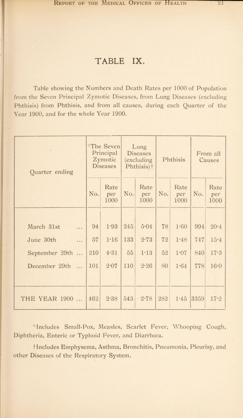 TABLE IX. Table showing the Numbers and Death Rates per 1000 of Population from the Seven Principal Zymotic Diseases, from Lung Diseases (excluding Phthisis) from Phthisis, and from all causes, during each Quarter of the Year 1900, and for the whole Year 1900. Quarter ending 'The Seven Principal Zymotic Diseases Lung Diseases (excluding Phthisis)! Phthisis From all Causes No. Rate per 1000 No. Rate per 1000 No. Rate per 1000 No. Rate per 1000 March 31st 94 1-93 245 5-04 78 1-60 994 20*4 J une 30th 57 1-16 133 2-73 72 1-48 747 15*4 September 29th ... 210 4-31 55 1-13 52 1*07 840 17-3 December 29th ... 101 2-07 110 2-26 80 1-64 778 16-0 THE YEAR 1900 ... 462 2-38 543 2-78 282 1-45 3359 17-2 * Includes Small-Pox, Measles, Scarlet Fever, Whooping Cough, Diphtheria, Enteric or Typhoid Fever, and Diarrhoea. t Includes Emphysema, Asthma, Bronchitis, Pneumonia, Pleurisy, and other Diseases of the Respiratory System,