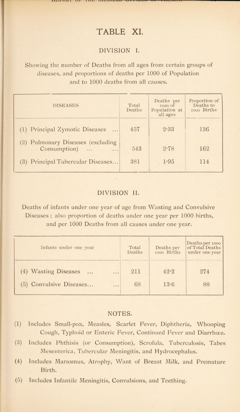 DIVISION I. Showing the number of Deaths from all ages from certain groups of diseases, and proportions of deaths per 1000 of Population and to 1000 deaths from all causes. DISEASES Total Deaths Deaths per iooo of Population at all ages Proportion of Deaths to iooo Births (1) Principal Zymotic Diseases 457 2*33 136 (2) Pulmonary Diseases (excluding Consumption) 543 2-78 162 (3) Principal Tubercular Diseases... 381 1-95 114 DIVISION II. Deaths of infants under one year of age from Wasting and Convulsive Diseases ; also proportion of deaths under one year per 1000 births, and per 1000 Deaths from all causes under one year. Infants under one year Total Deaths per Deaths per iooo of Total Deaths Deaths iooo Births under one year (4) Wasting Diseases 211 42*2 274 (5) Convulsive Diseases... 68 13-6 88 NOTES. (1) Includes Small-pox, Measles, Scarlet Fever, Diphtheria, Whooping Cough, Typhoid or Enteric Fever, Continued Fever and Diarrhoea. (3) Includes Phthisis (or Consumption), Scrofula, Tuberculosis, Tabes Mesenterica, Tubercular Meningitis, and Hydrocephalus. (4) Includes Marasmus, Atrophy, Want of Breast Milk, and Premature Birth. (5) Includes Infantile Meningitis, Convulsions, and Teething.