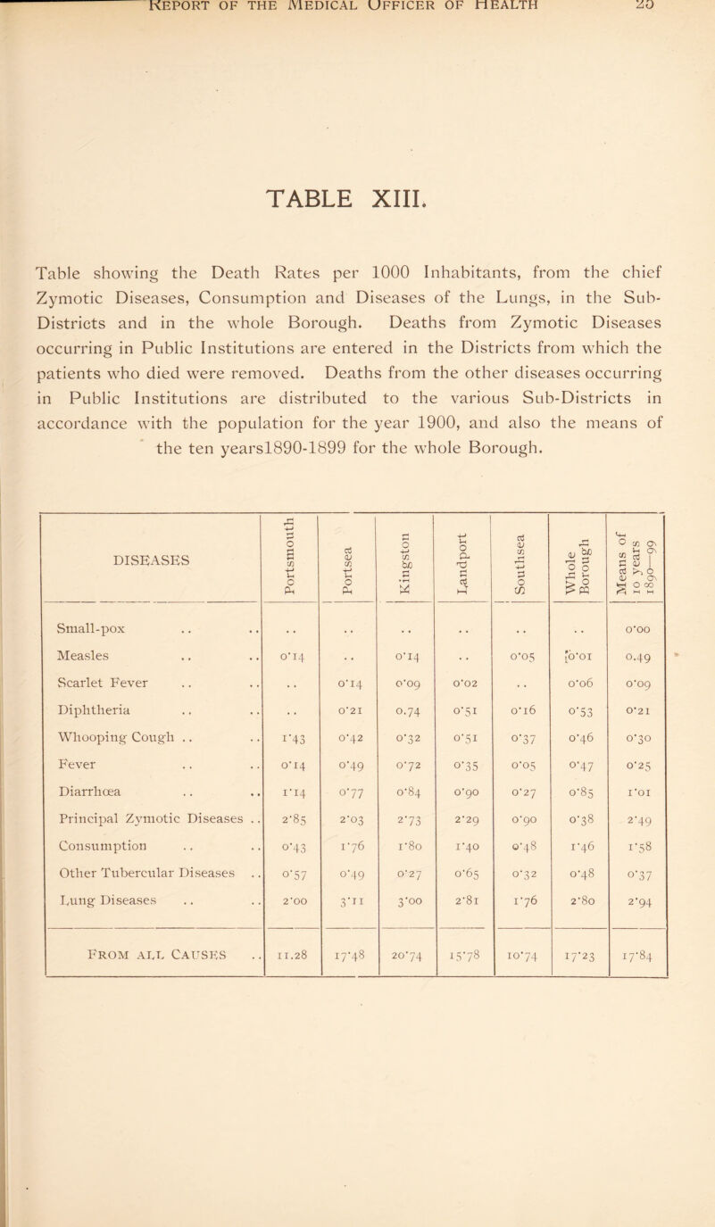 TABLE XIII. Table showing the Death Rates per 1000 Inhabitants, from the chief Zymotic Diseases, Consumption and Diseases of the Lungs, in the Sub- Districts and in the whole Borough. Deaths from Zymotic Diseases occurring in Public Institutions are entered in the Districts from which the patients who died were removed. Deaths from the other diseases occurring in Public Institutions are distributed to the various Sub-Districts in accordance with the population for the year 1900, and also the means of the ten yearsl890-1899 for the whole Borough. DISEASES Portsmouth Portsea Kingston h 0 P- F a! ►4 Southsea Whole Borough Means of 10 years 1890—99 . i Small-pox • . • » . • • • • . . . O'OO Measles o'i4 0U4 0*05 fo'oi 079 Scarlet Fever C14 o' 09 0'02 • • o'o6 C09 Diphtheria o' 21 0.74 0*51 o'i6 °‘53 0'21 Whooping Cough .. i’43 0'42 0-32 o'5i °'37 076 0*30 Fever 0U4 °’49 072 °'35 C05 °‘47 0'25 Diarrhoea 1-14 °'77 o'84 o'90 C27 0-85 X'OI Principal Zymotic Diseases .. 2-85 2-03 2 ‘ 73 2'29 C90 q Co OO 279 Consumption °‘43 176 i'8o 1'40 ©'48 176 T58 Other Tubercular Diseases °‘57 °'49 C27 C65 o'3 2 078 °’37 Fung Diseases 2'00 3’ti 3'00 2'8i 176 2'8o 2-94 From all Causes 11.28 17-48 2074 1578 1074 17-23 17-84